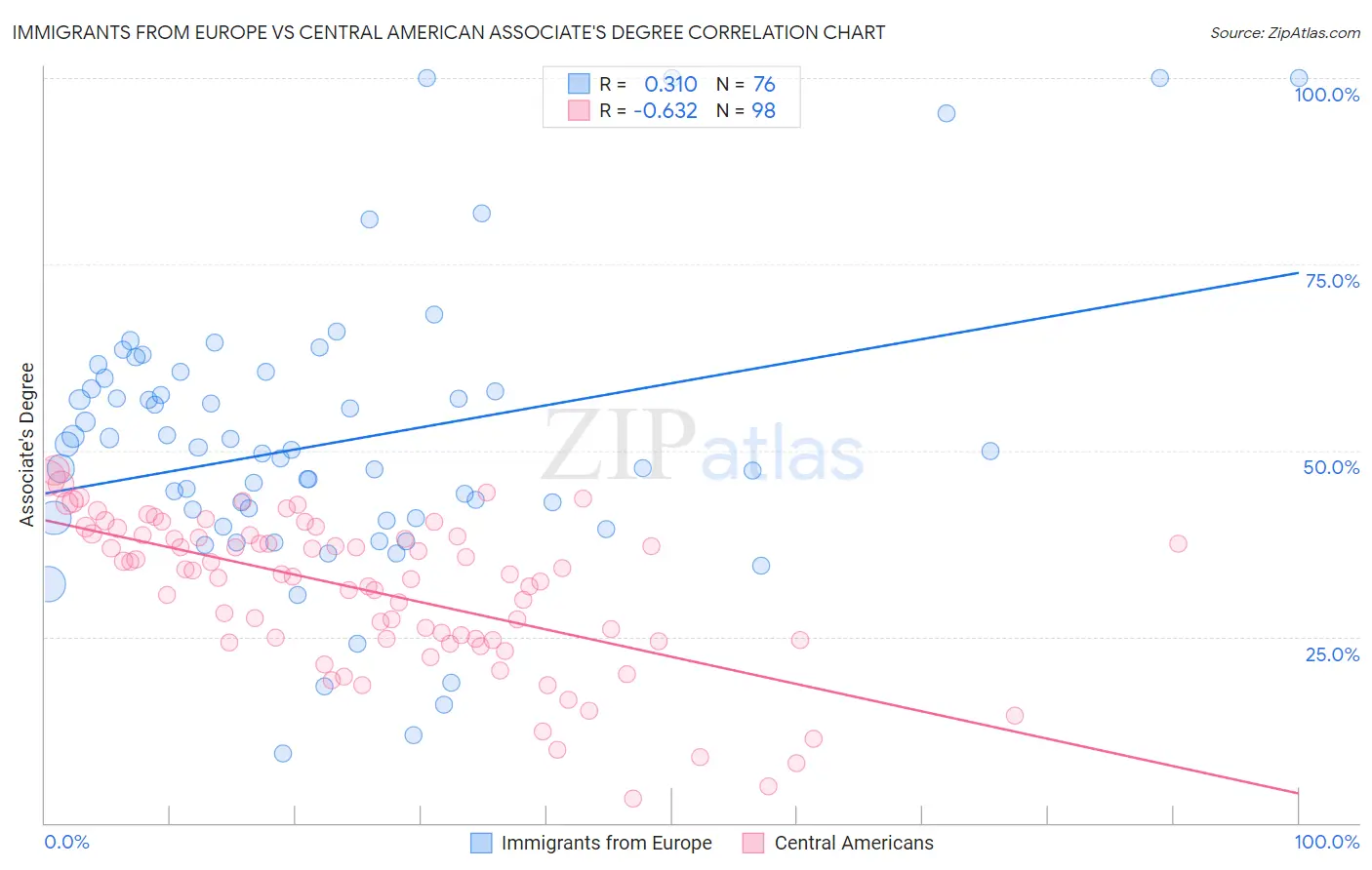 Immigrants from Europe vs Central American Associate's Degree