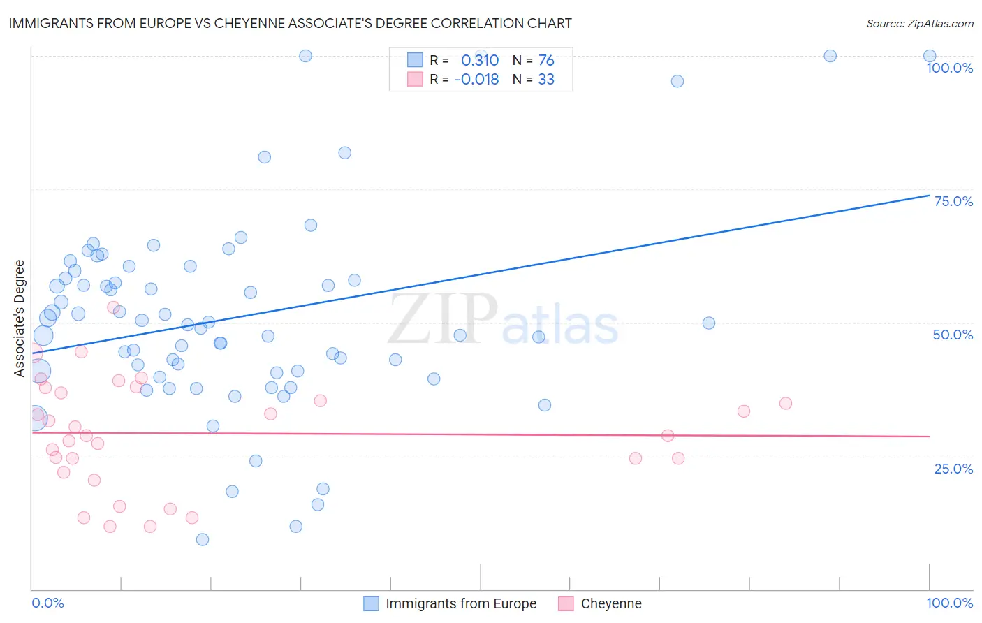 Immigrants from Europe vs Cheyenne Associate's Degree