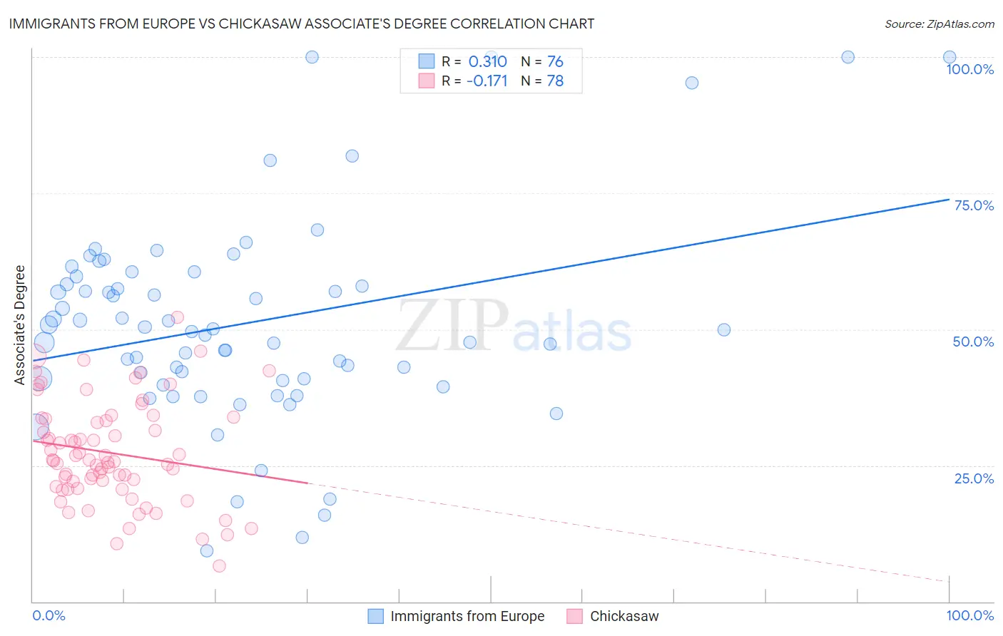 Immigrants from Europe vs Chickasaw Associate's Degree