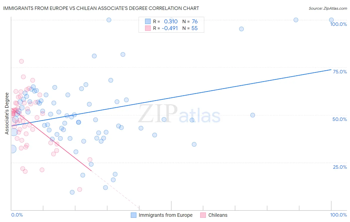 Immigrants from Europe vs Chilean Associate's Degree