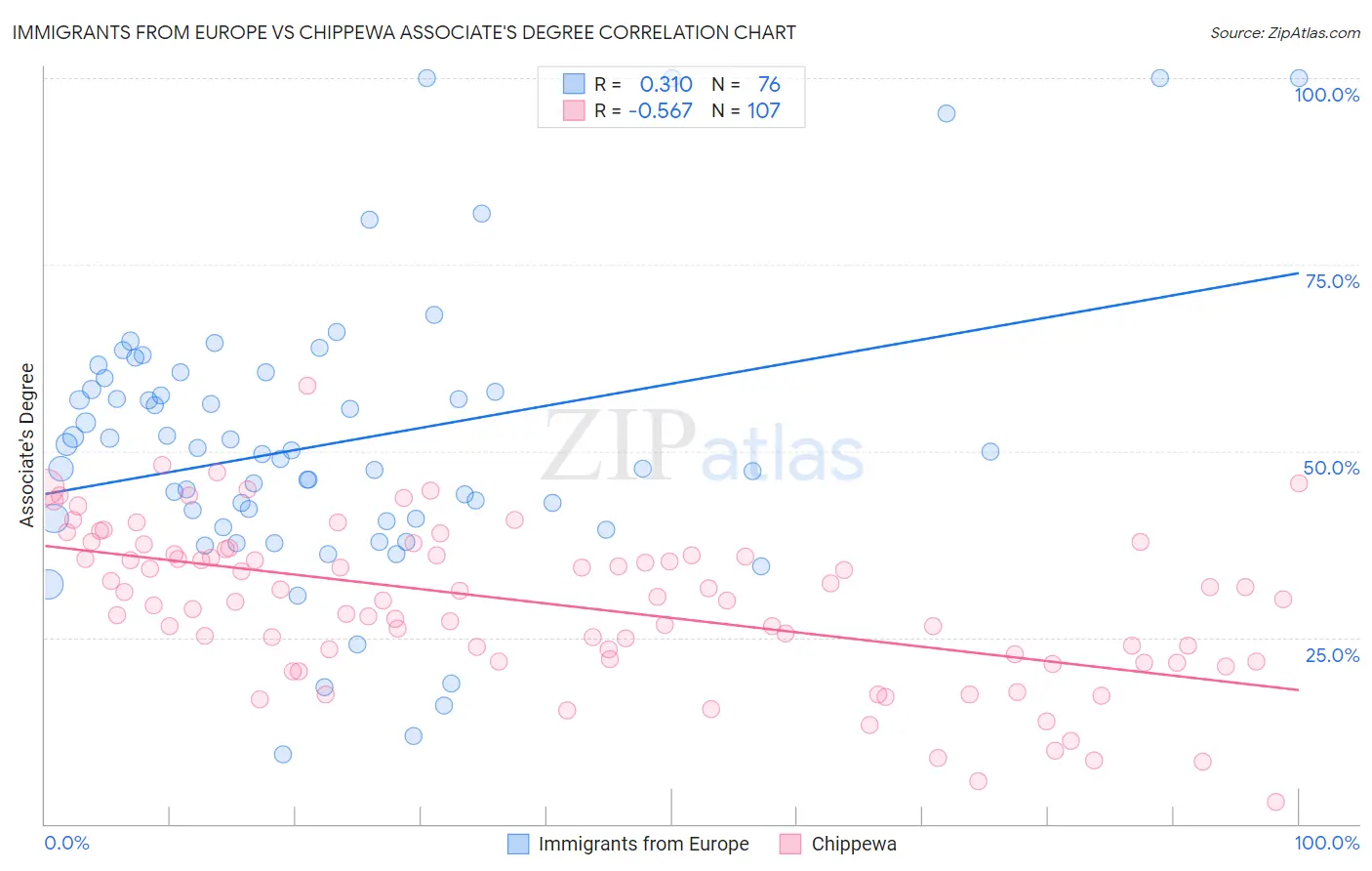 Immigrants from Europe vs Chippewa Associate's Degree