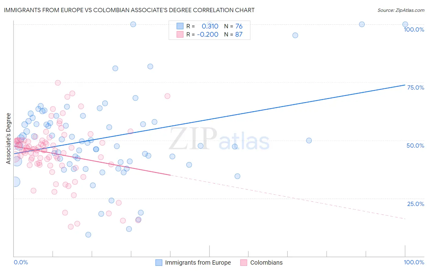Immigrants from Europe vs Colombian Associate's Degree