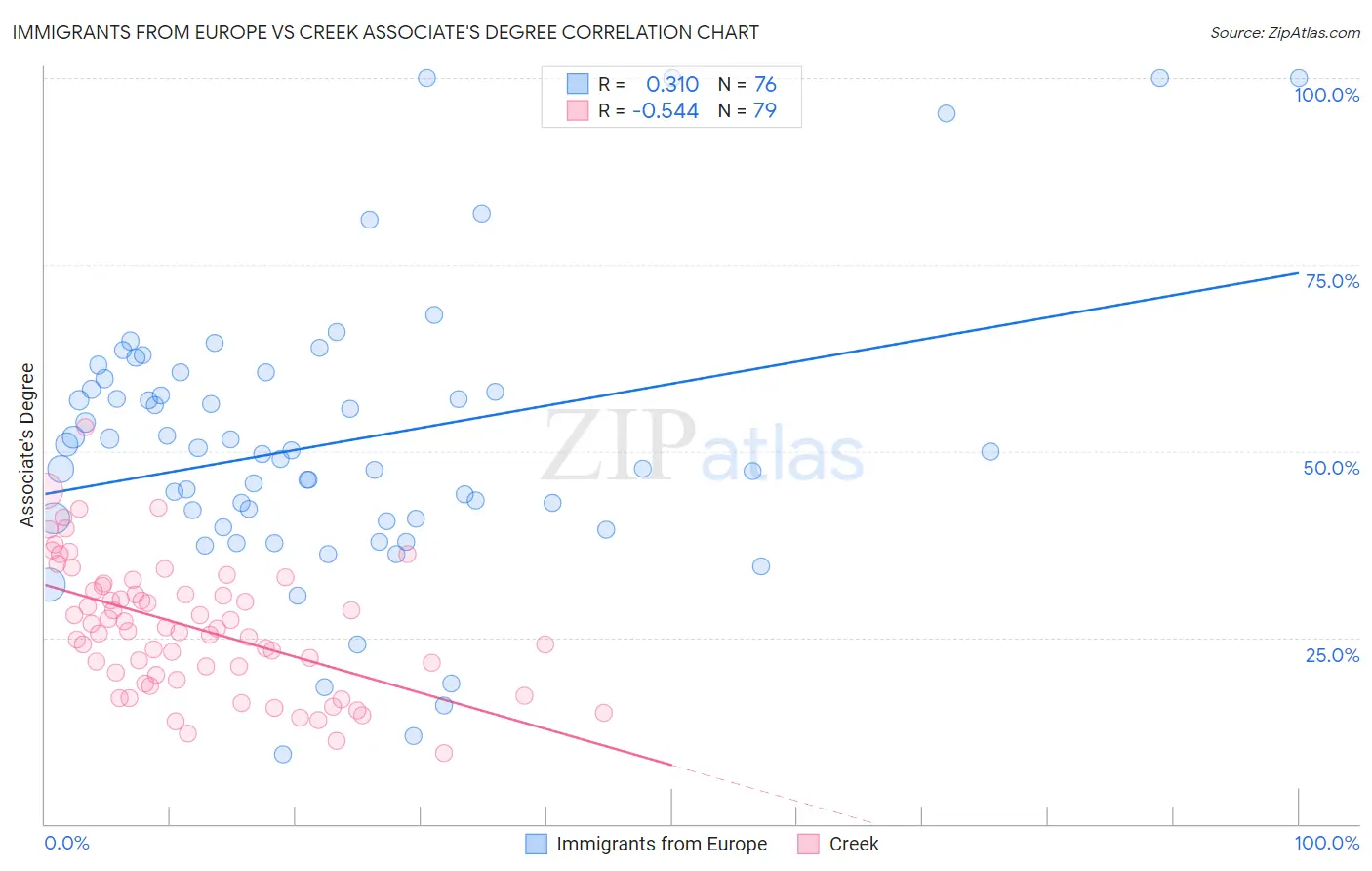 Immigrants from Europe vs Creek Associate's Degree