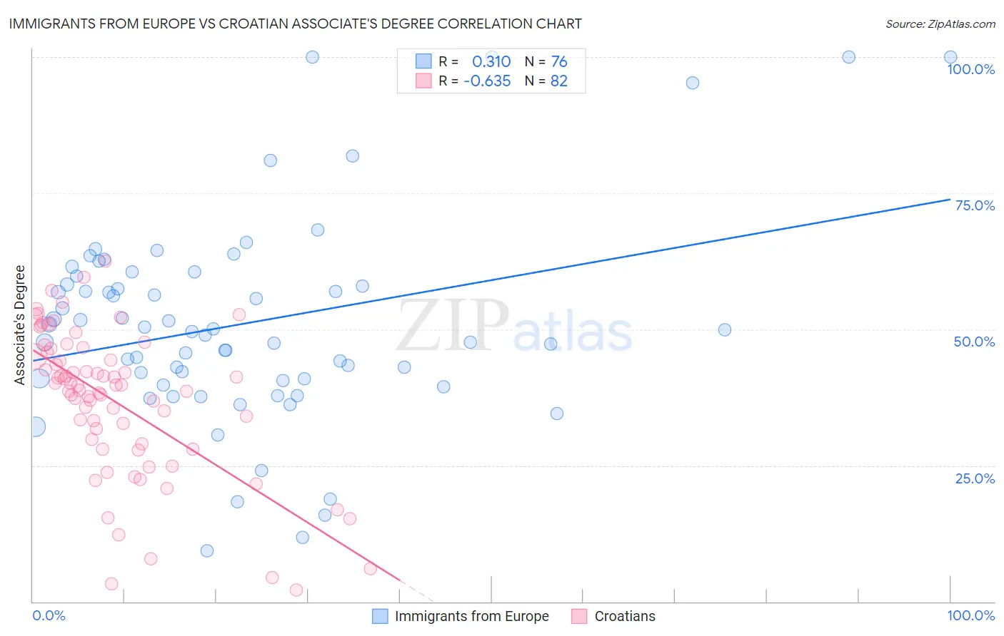 Immigrants from Europe vs Croatian Associate's Degree