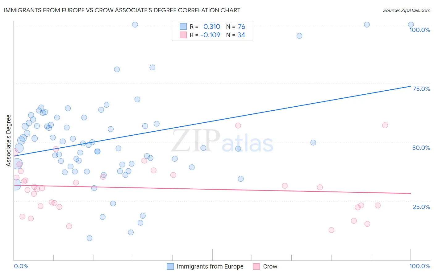 Immigrants from Europe vs Crow Associate's Degree