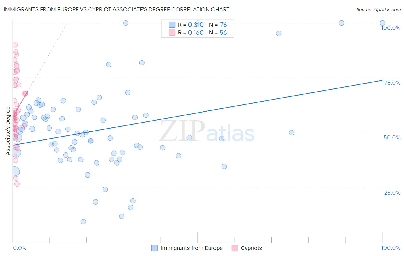 Immigrants from Europe vs Cypriot Associate's Degree