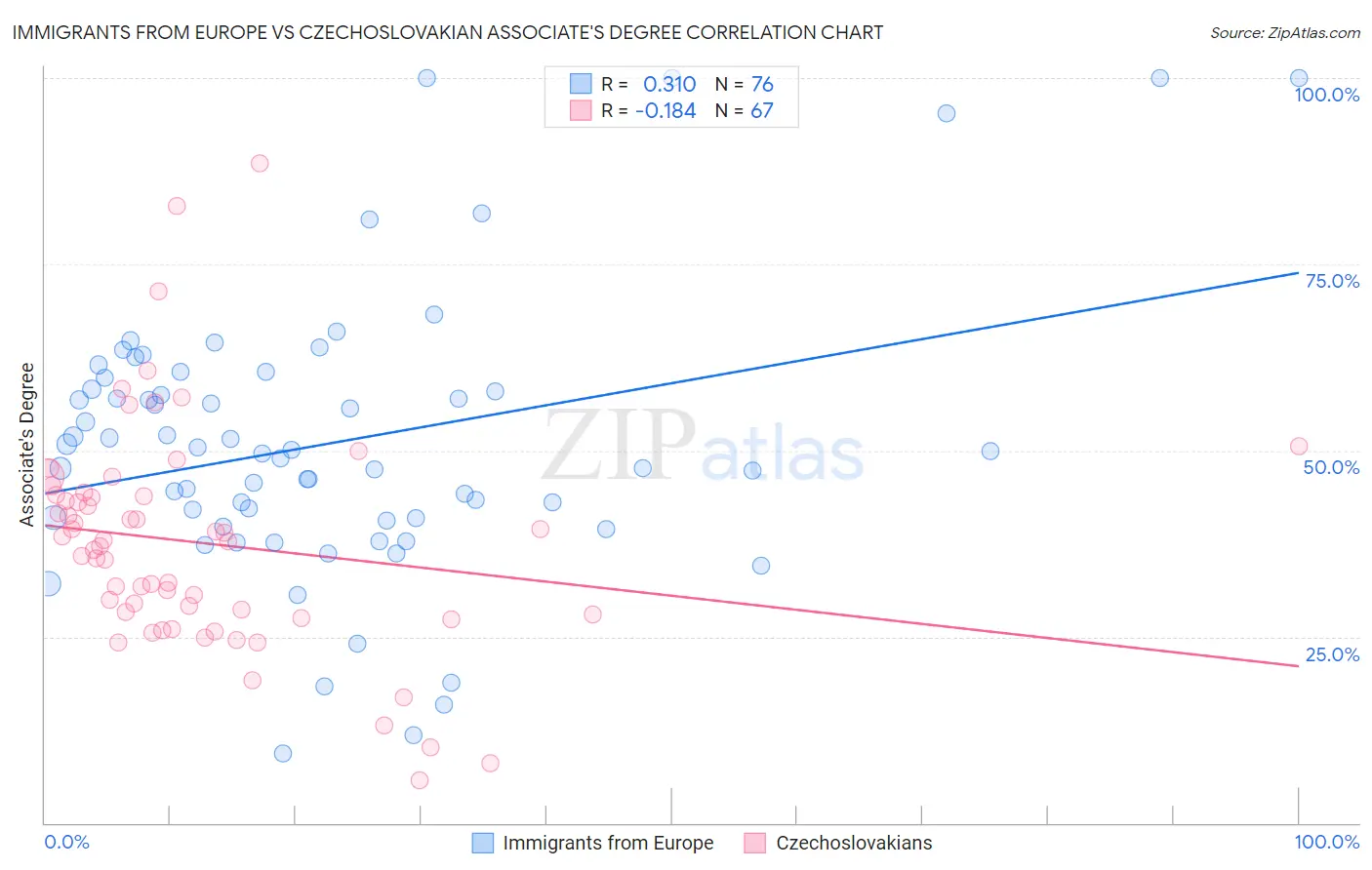 Immigrants from Europe vs Czechoslovakian Associate's Degree