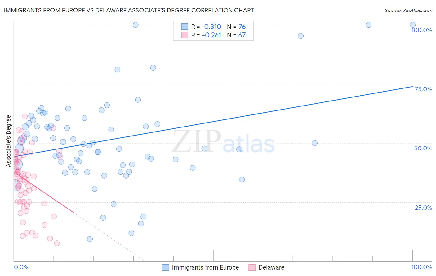 Immigrants from Europe vs Delaware Associate's Degree