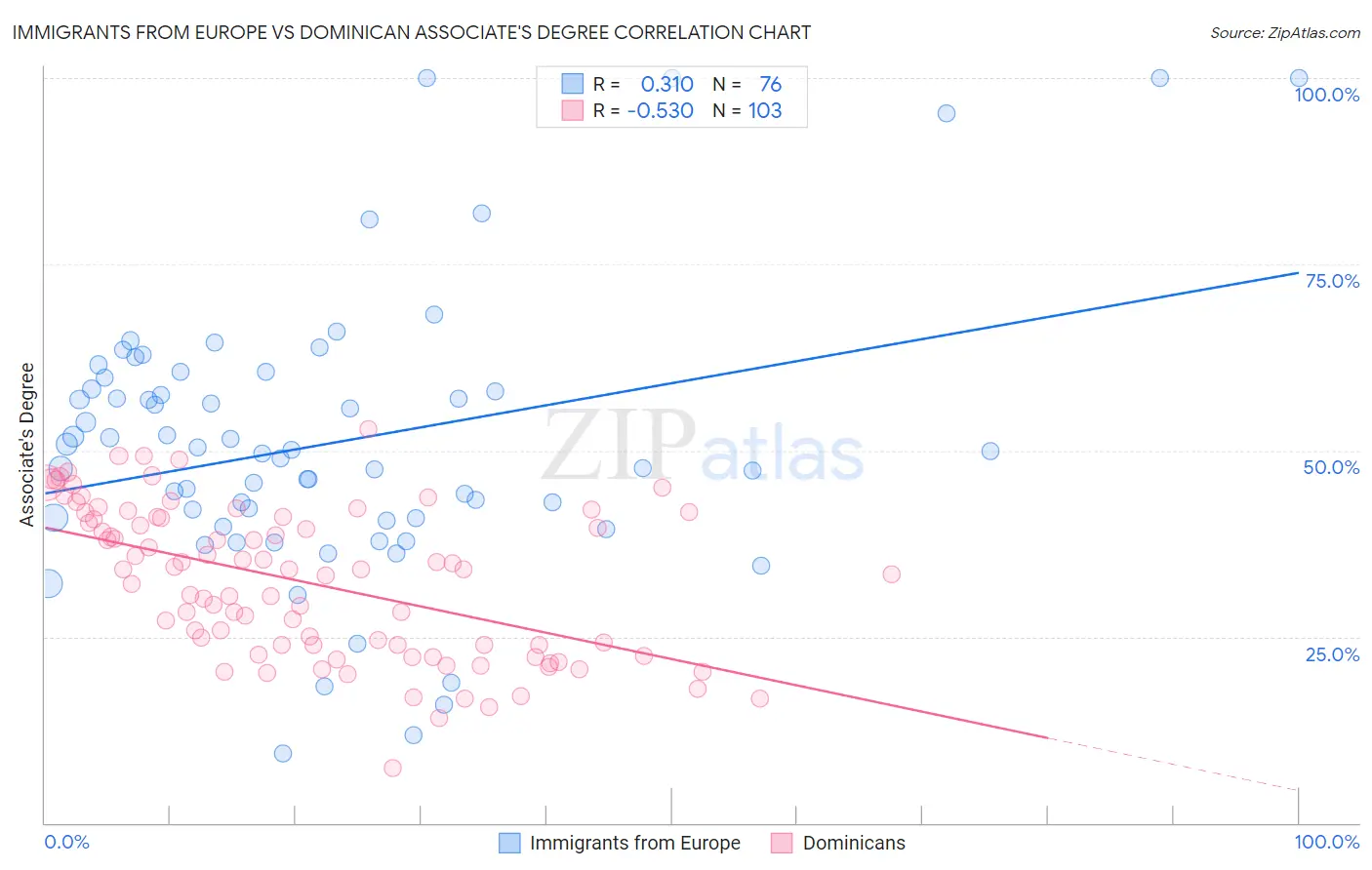 Immigrants from Europe vs Dominican Associate's Degree