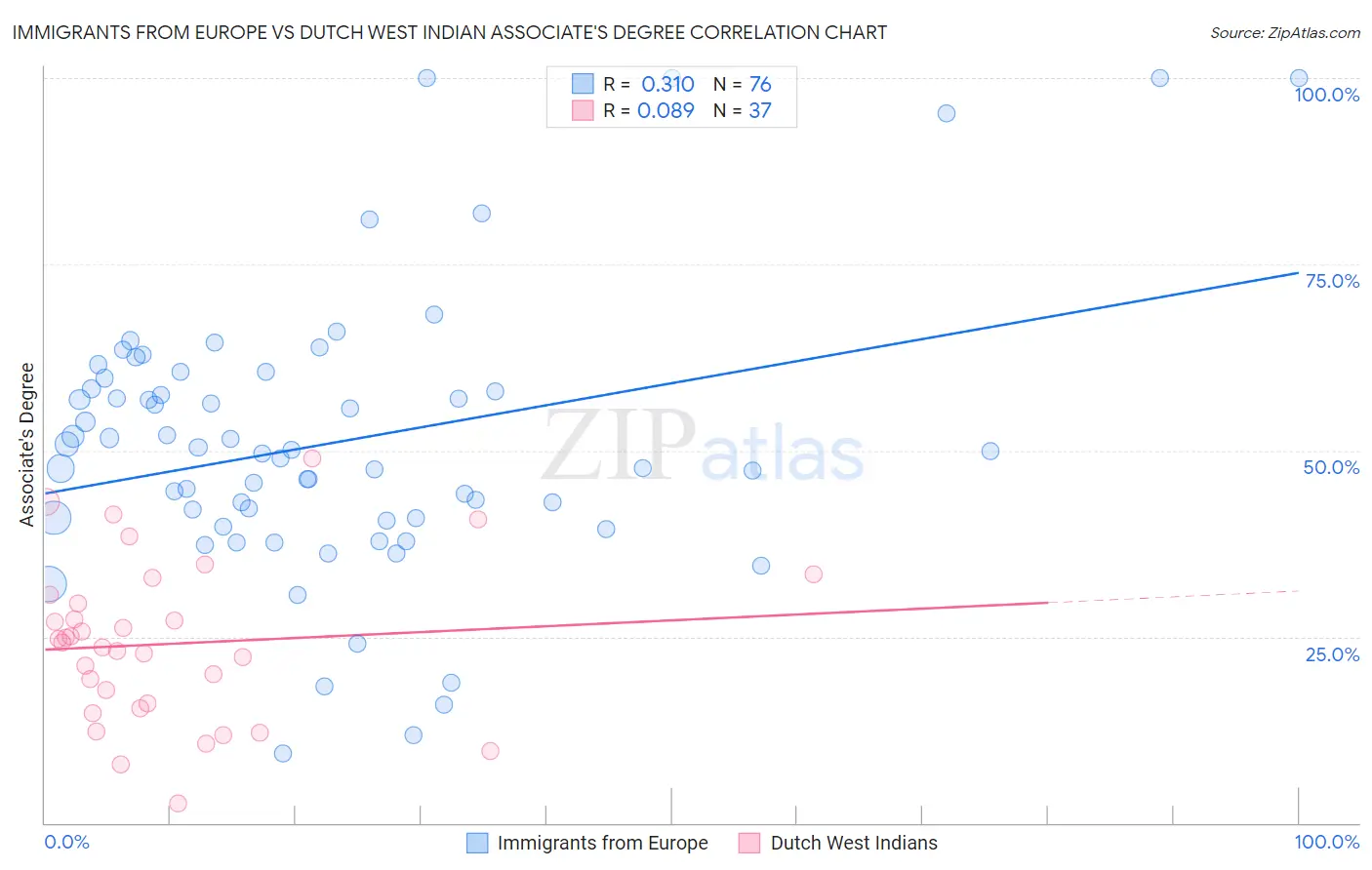 Immigrants from Europe vs Dutch West Indian Associate's Degree