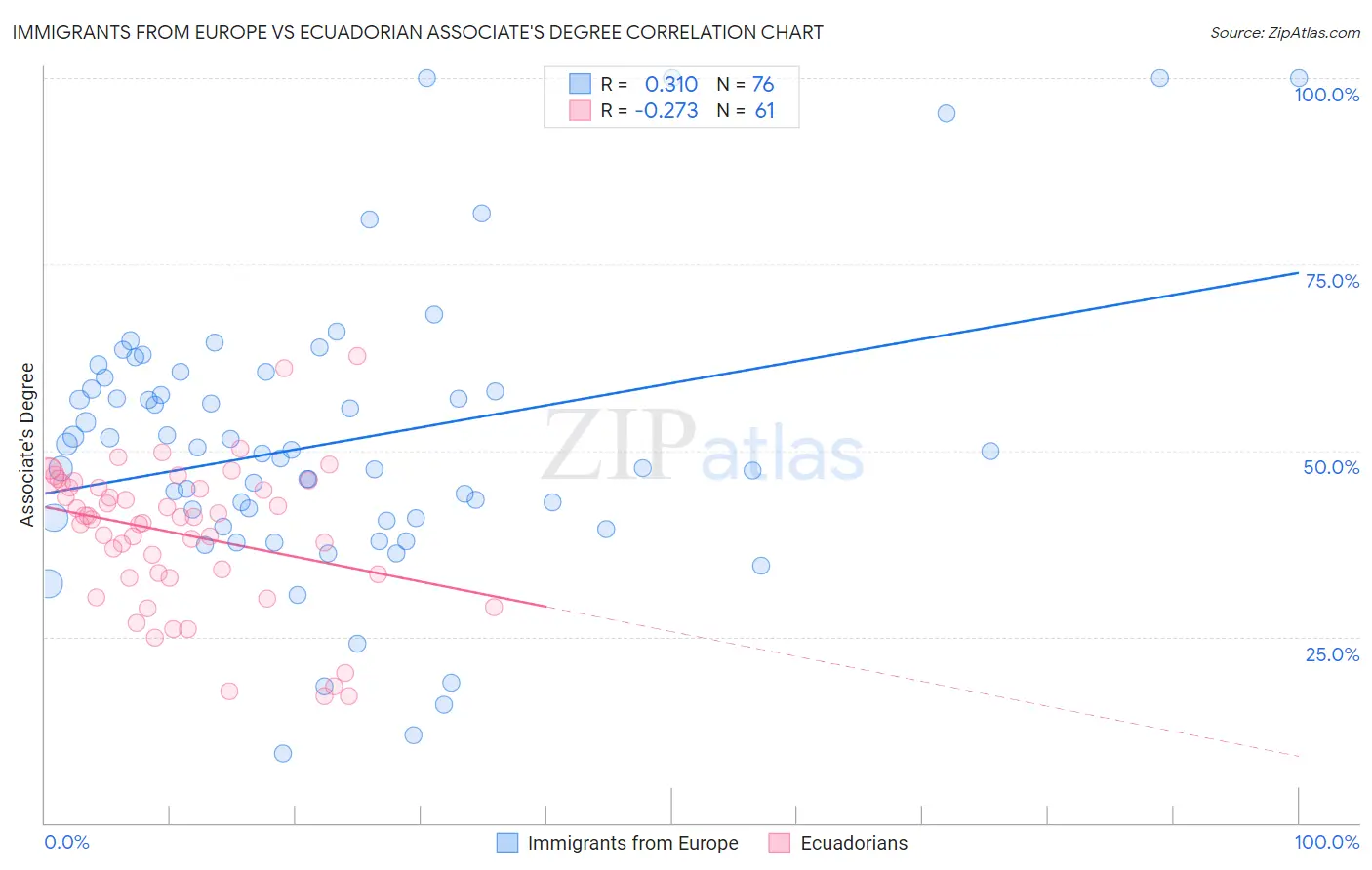 Immigrants from Europe vs Ecuadorian Associate's Degree