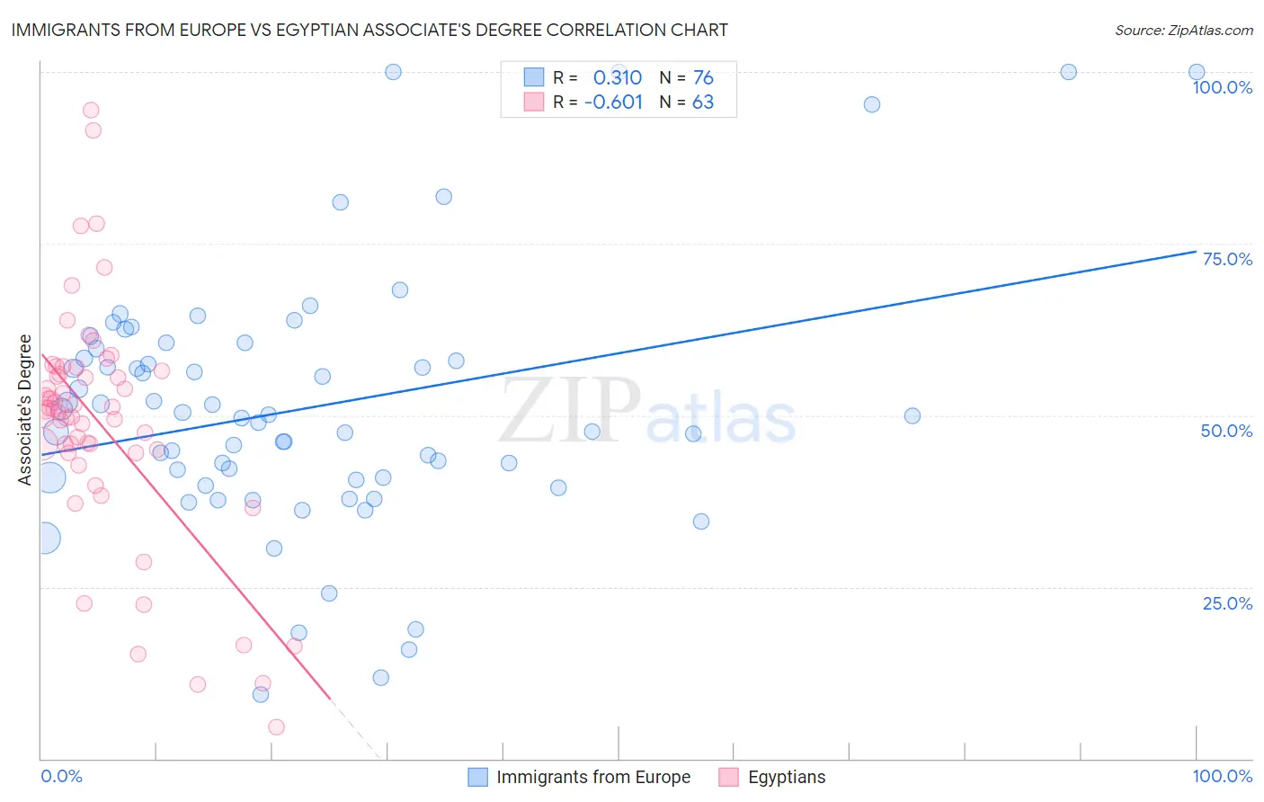 Immigrants from Europe vs Egyptian Associate's Degree