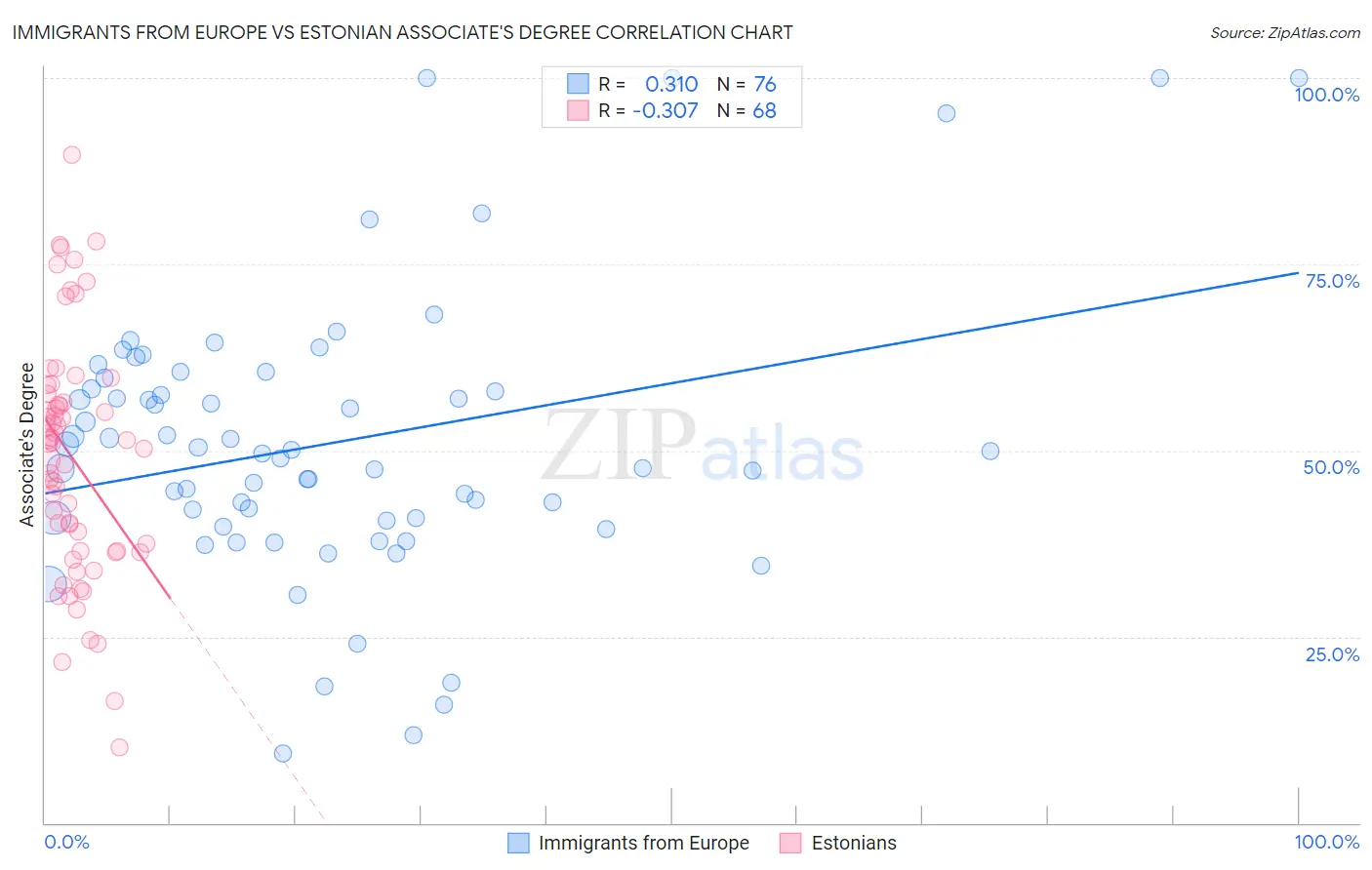 Immigrants from Europe vs Estonian Associate's Degree