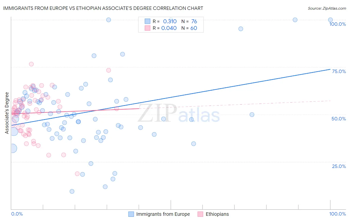 Immigrants from Europe vs Ethiopian Associate's Degree