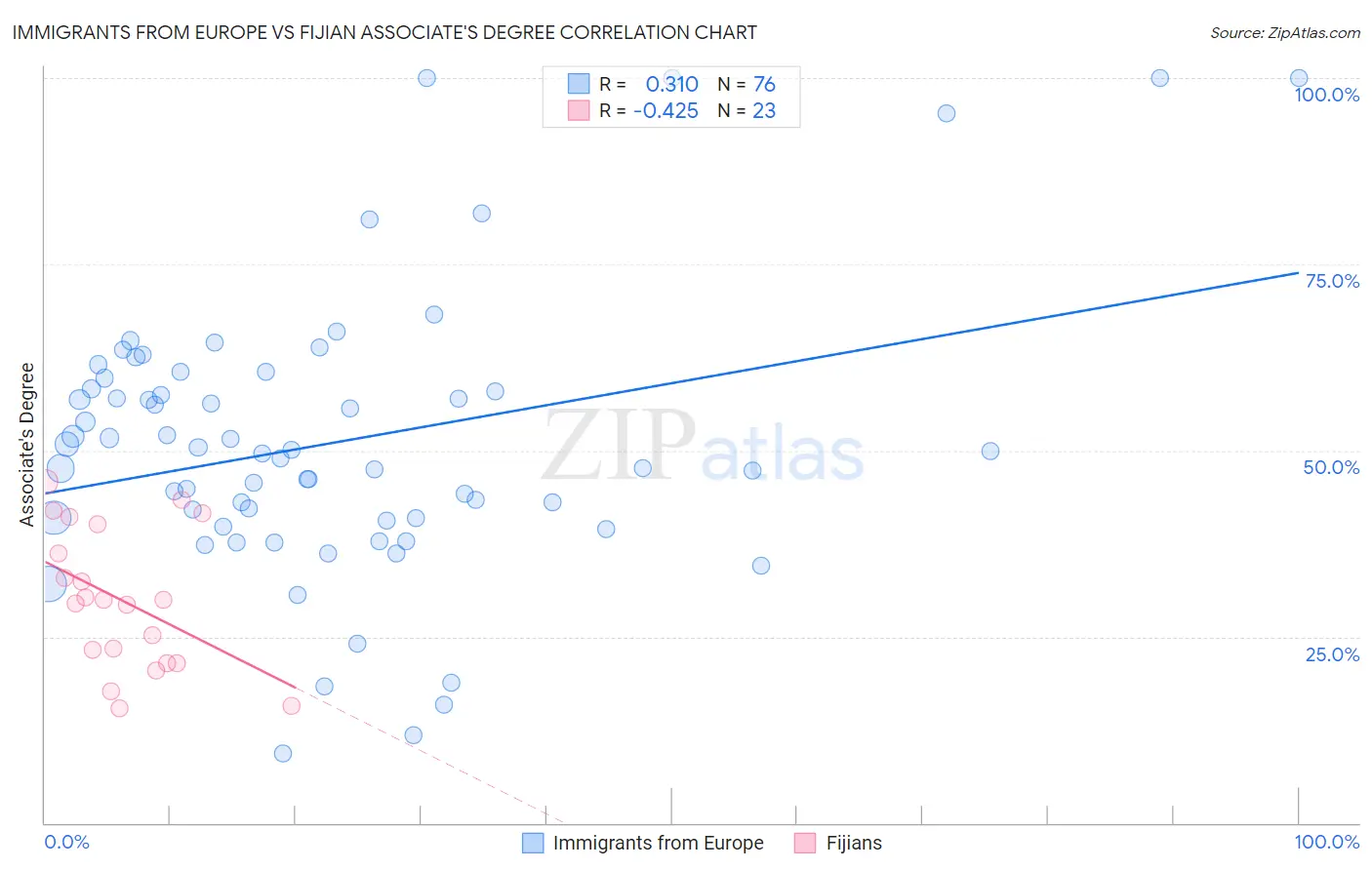 Immigrants from Europe vs Fijian Associate's Degree