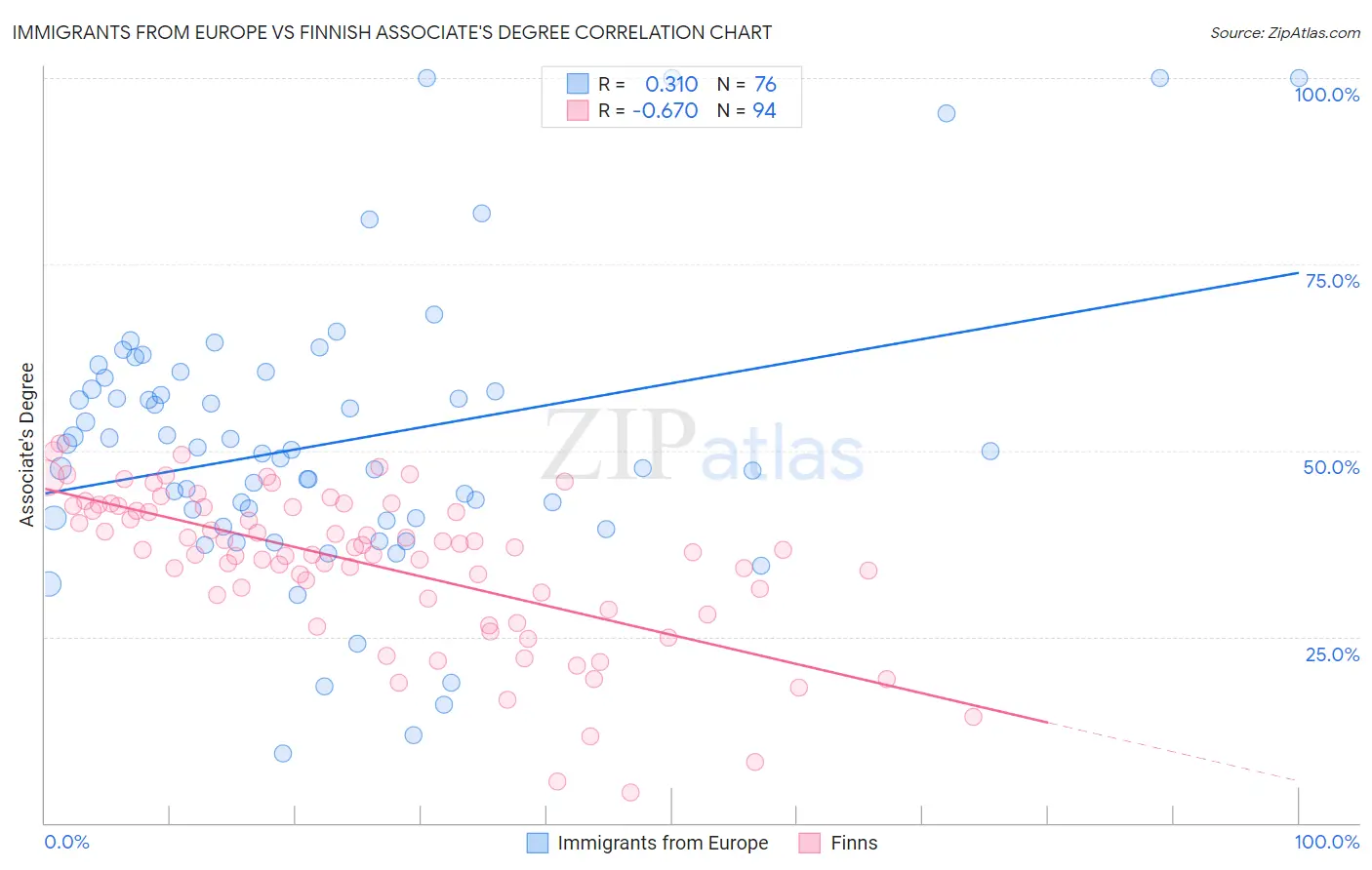 Immigrants from Europe vs Finnish Associate's Degree