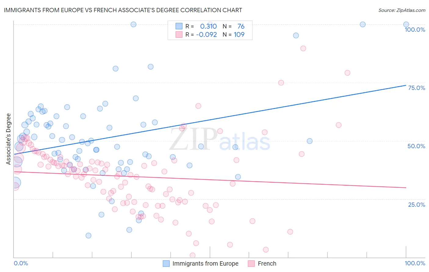 Immigrants from Europe vs French Associate's Degree