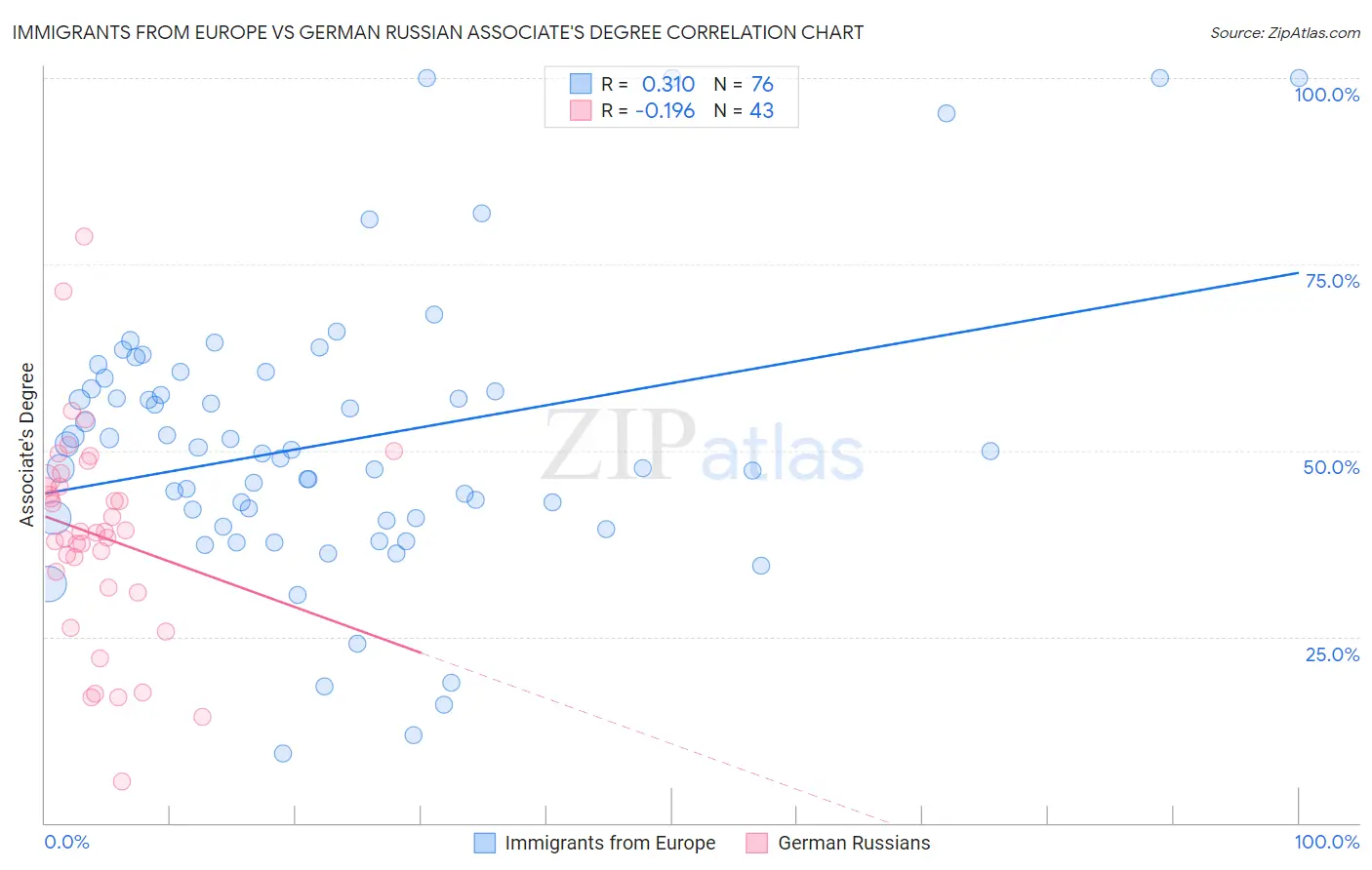 Immigrants from Europe vs German Russian Associate's Degree