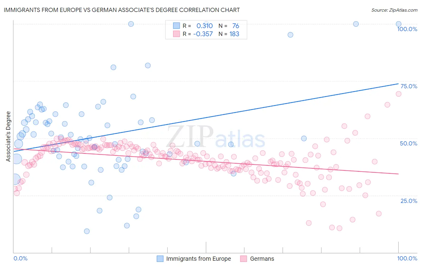 Immigrants from Europe vs German Associate's Degree