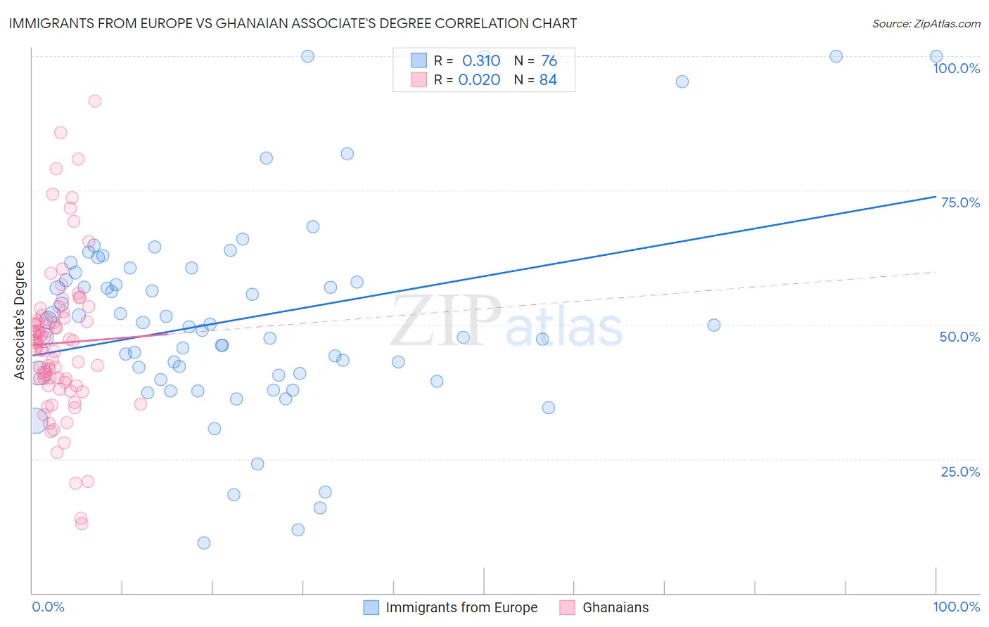 Immigrants from Europe vs Ghanaian Associate's Degree