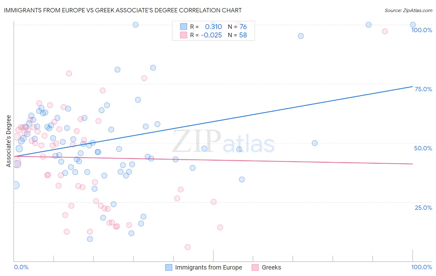 Immigrants from Europe vs Greek Associate's Degree