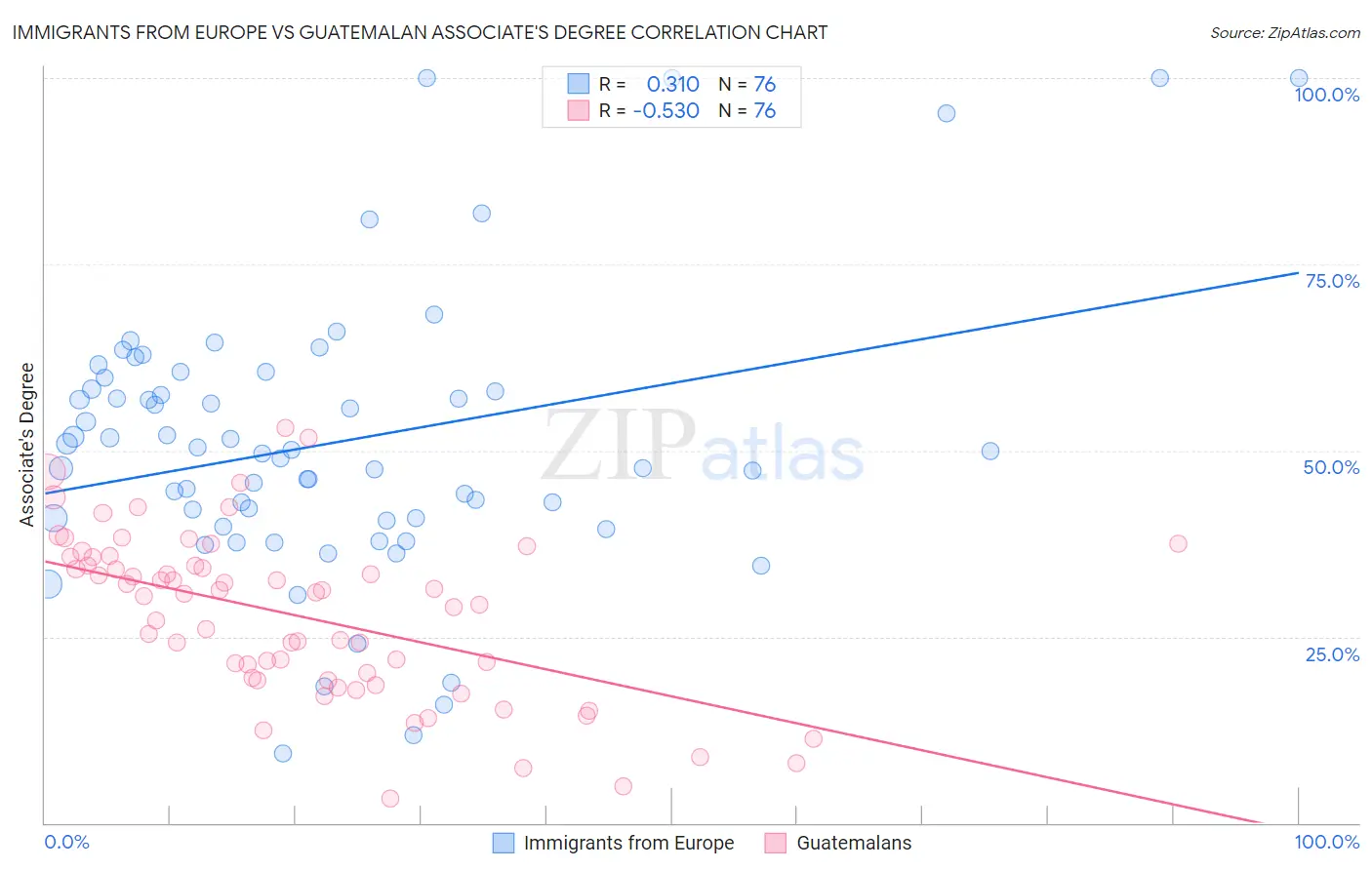 Immigrants from Europe vs Guatemalan Associate's Degree