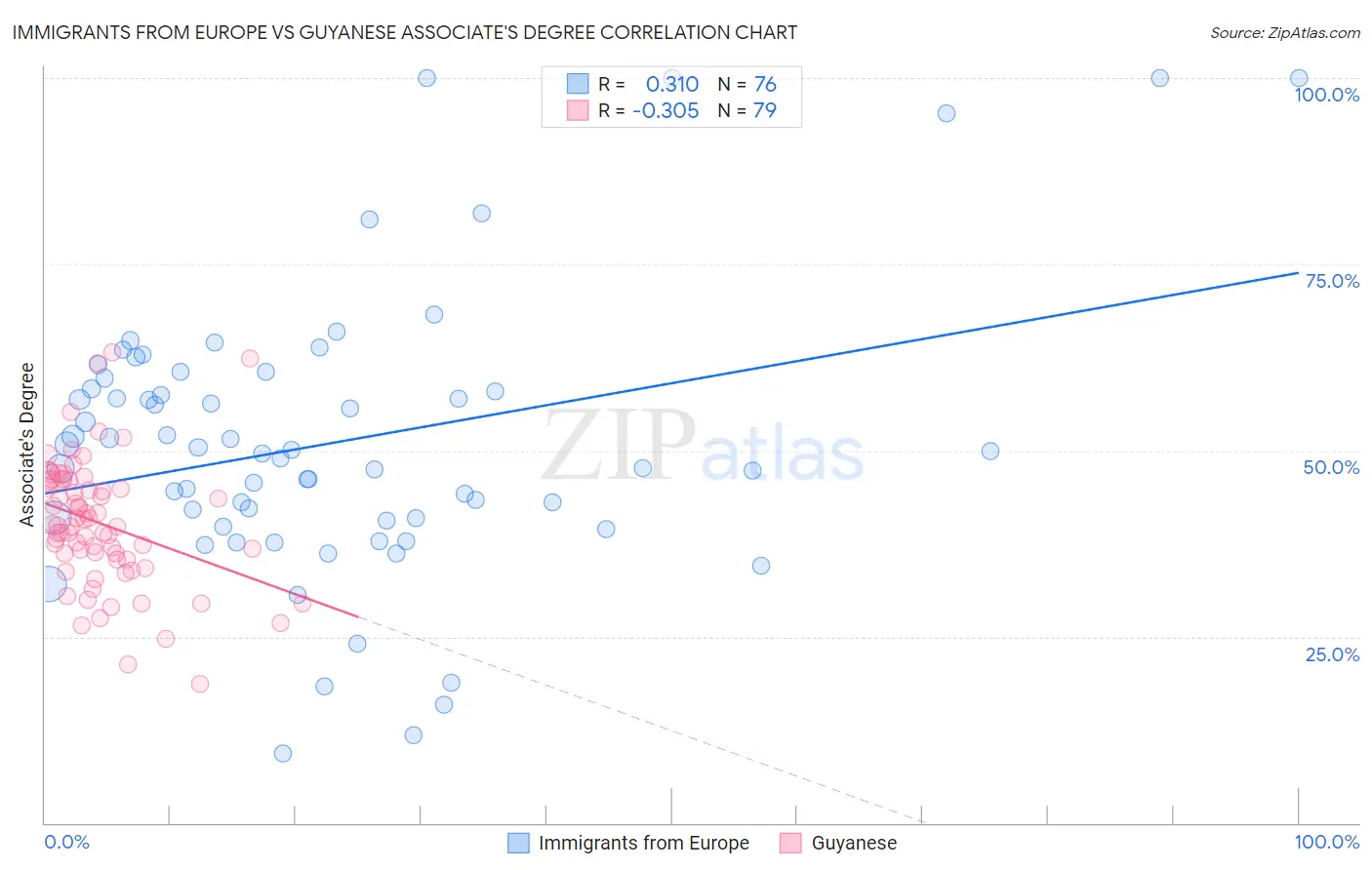 Immigrants from Europe vs Guyanese Associate's Degree