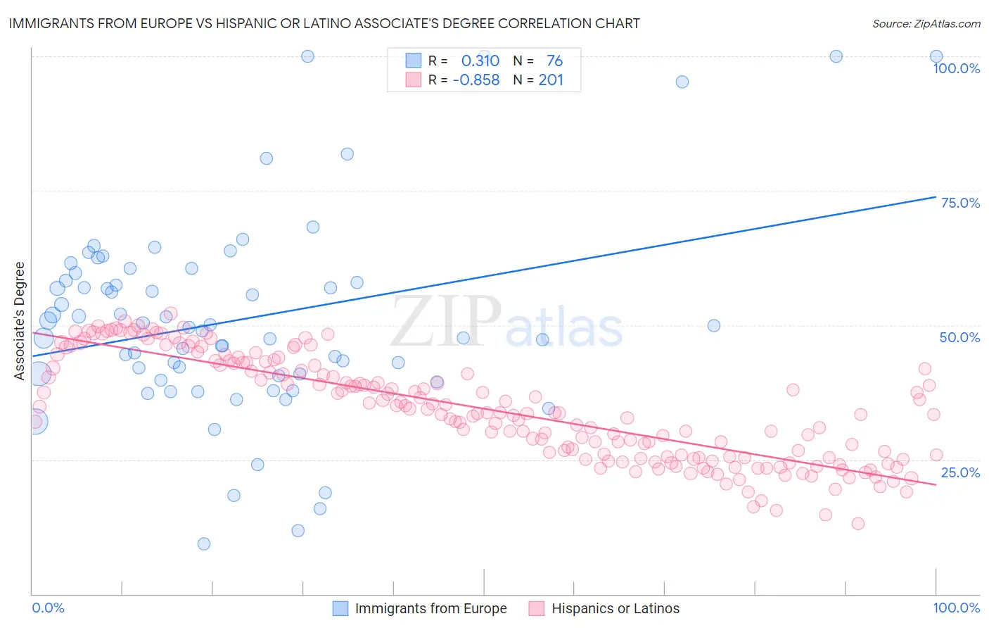 Immigrants from Europe vs Hispanic or Latino Associate's Degree