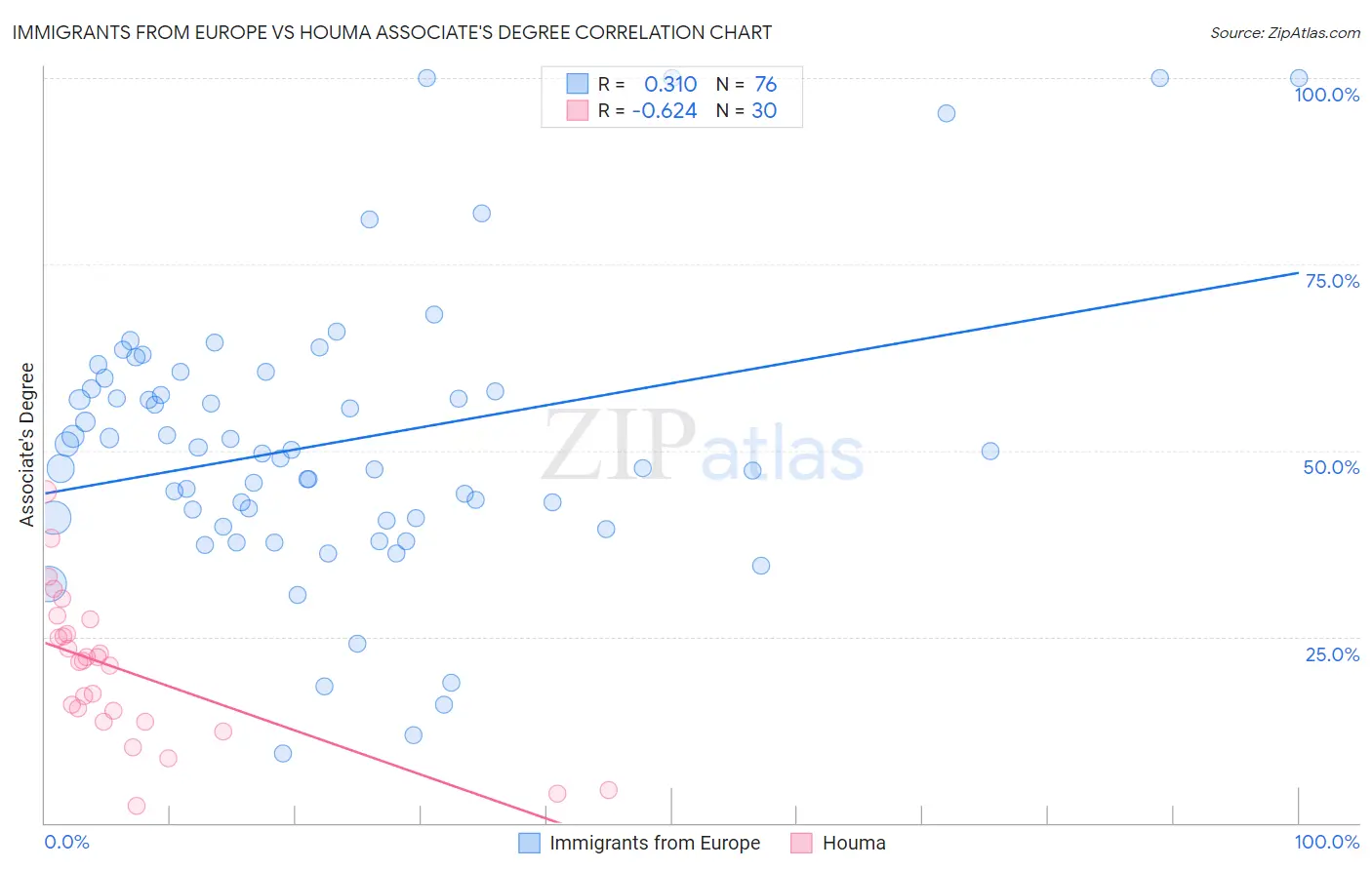 Immigrants from Europe vs Houma Associate's Degree