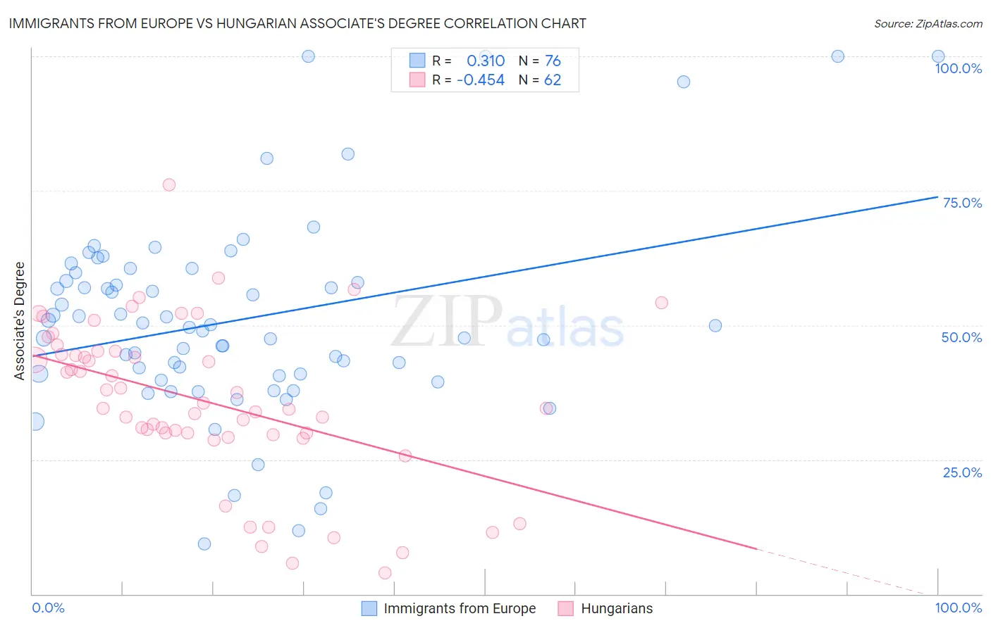 Immigrants from Europe vs Hungarian Associate's Degree