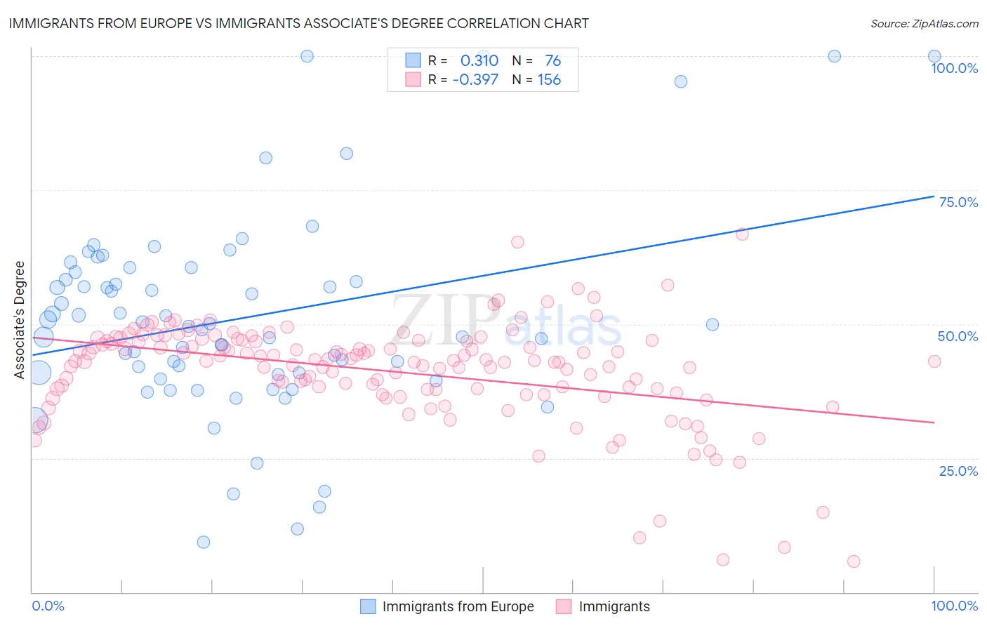 Immigrants from Europe vs Immigrants Associate's Degree