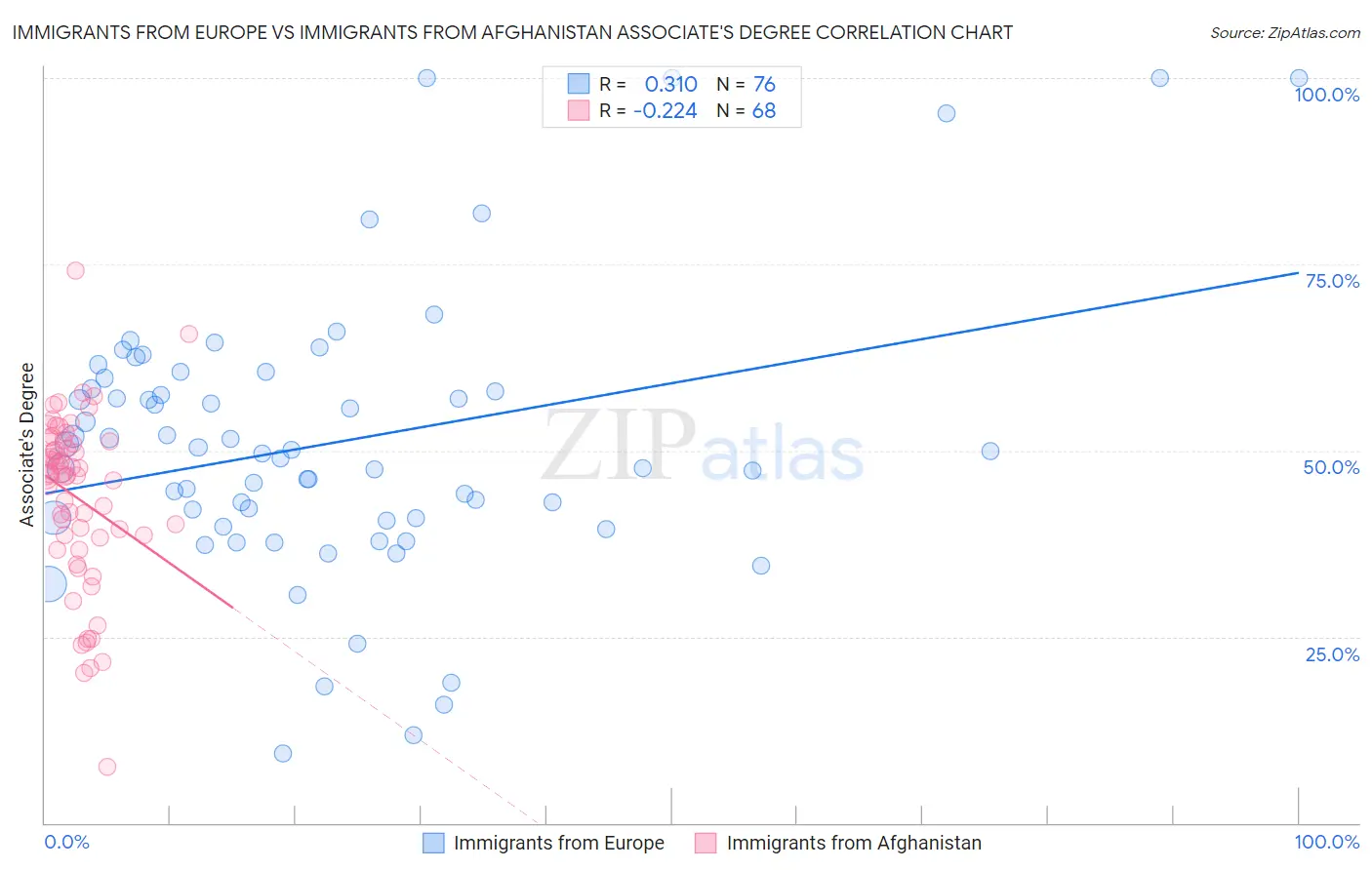 Immigrants from Europe vs Immigrants from Afghanistan Associate's Degree
