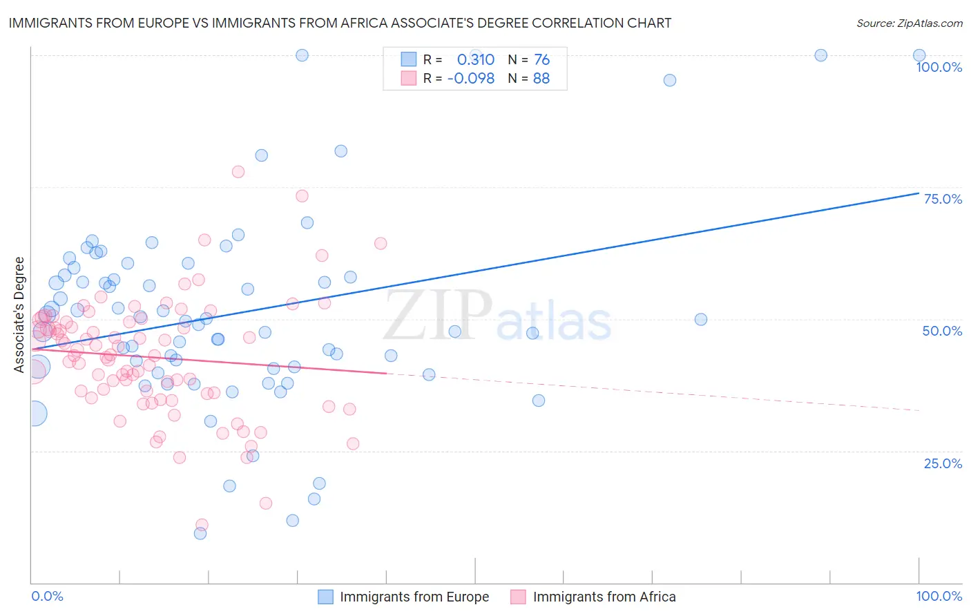 Immigrants from Europe vs Immigrants from Africa Associate's Degree