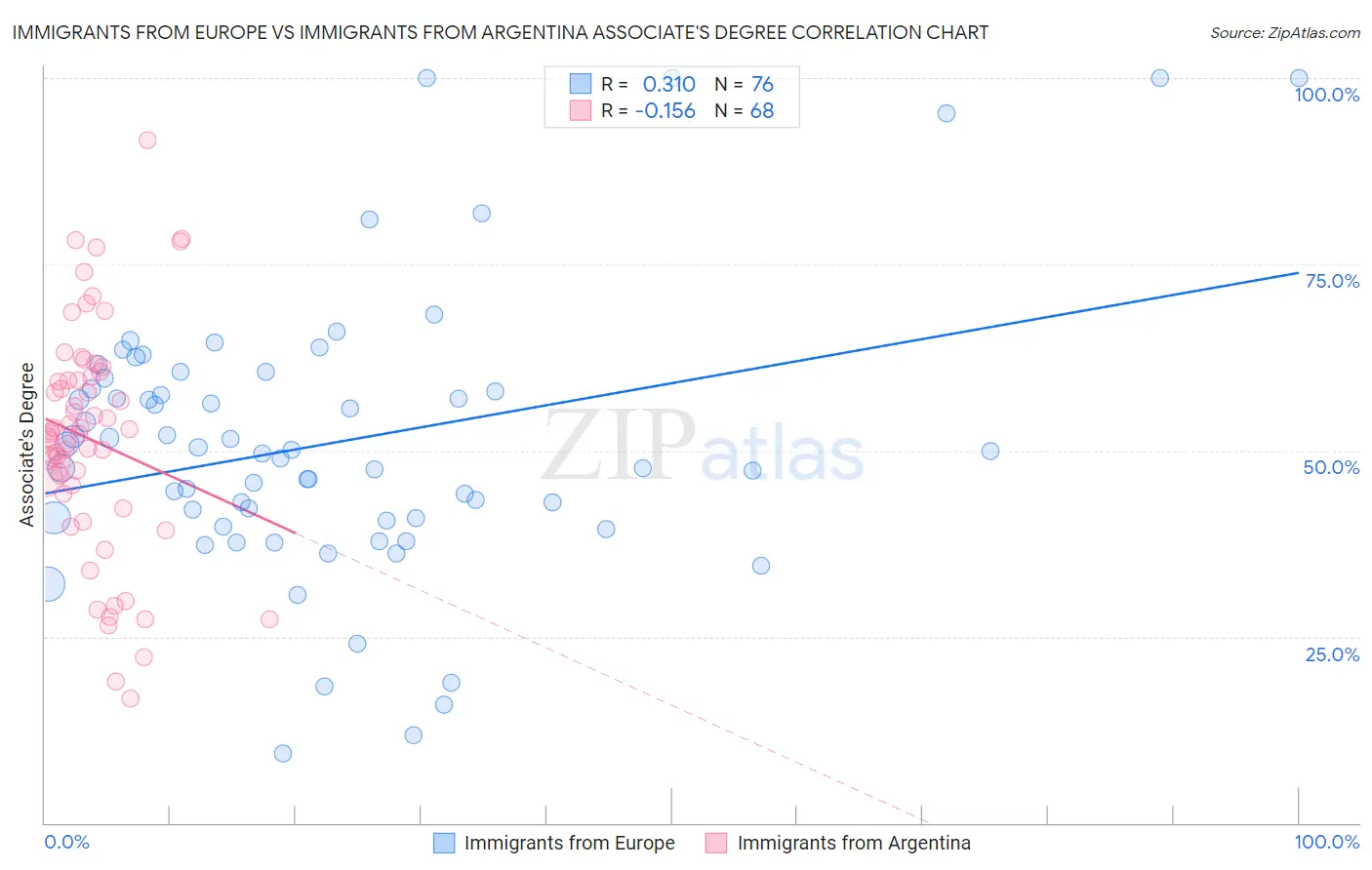 Immigrants from Europe vs Immigrants from Argentina Associate's Degree