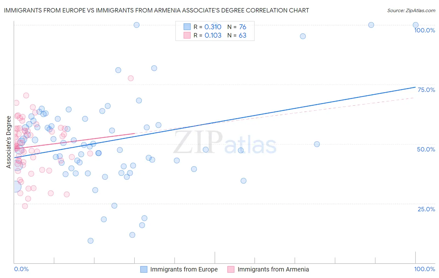 Immigrants from Europe vs Immigrants from Armenia Associate's Degree