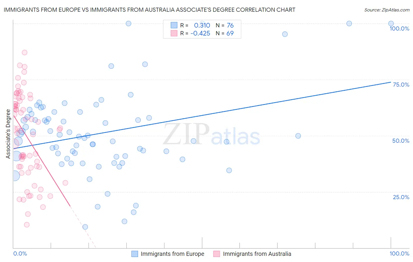 Immigrants from Europe vs Immigrants from Australia Associate's Degree