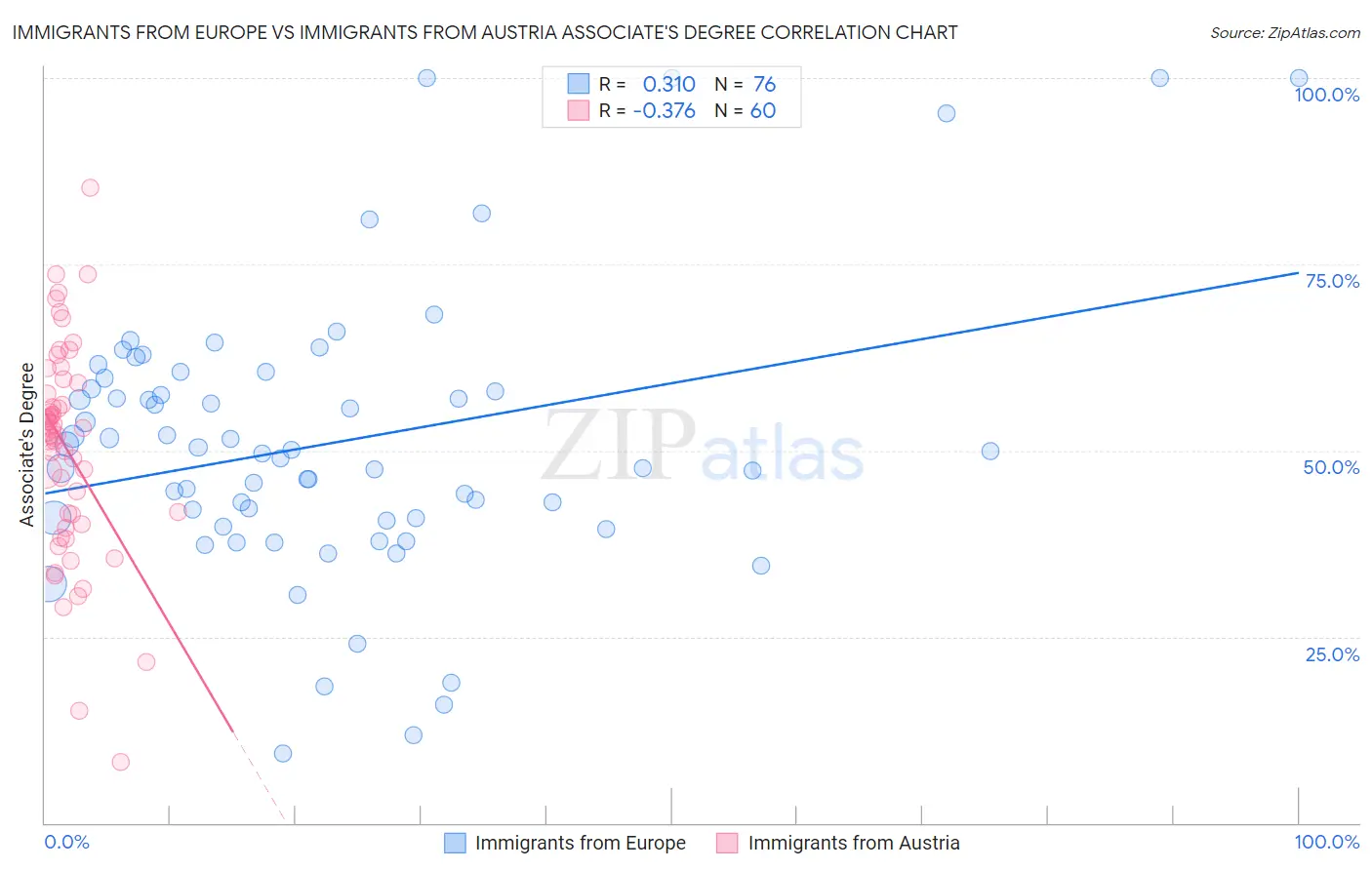 Immigrants from Europe vs Immigrants from Austria Associate's Degree