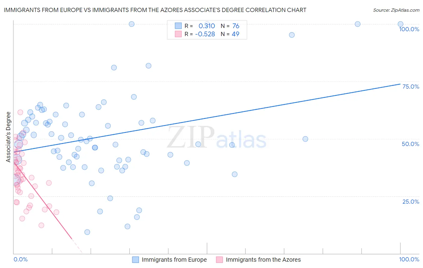 Immigrants from Europe vs Immigrants from the Azores Associate's Degree