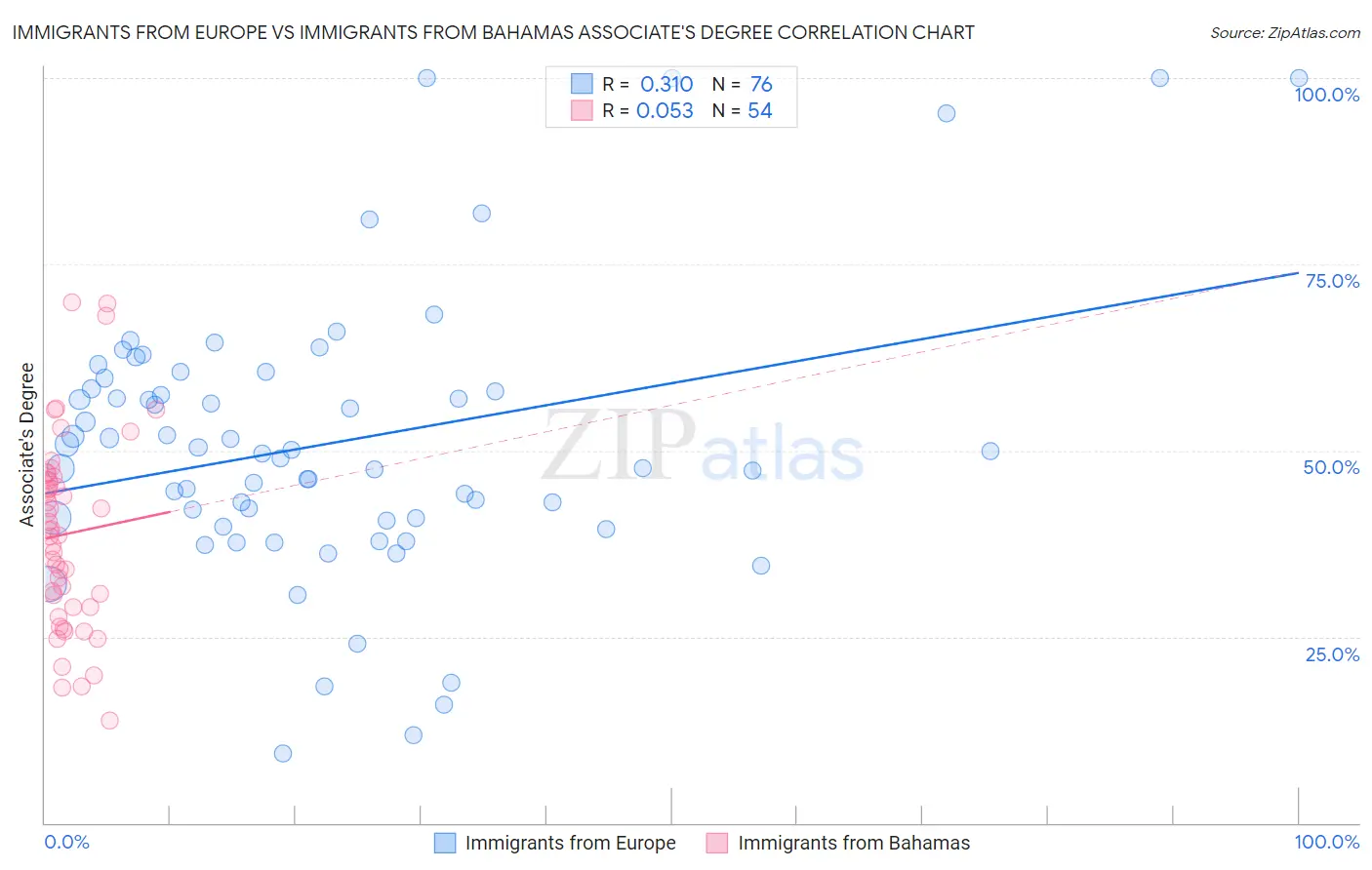Immigrants from Europe vs Immigrants from Bahamas Associate's Degree