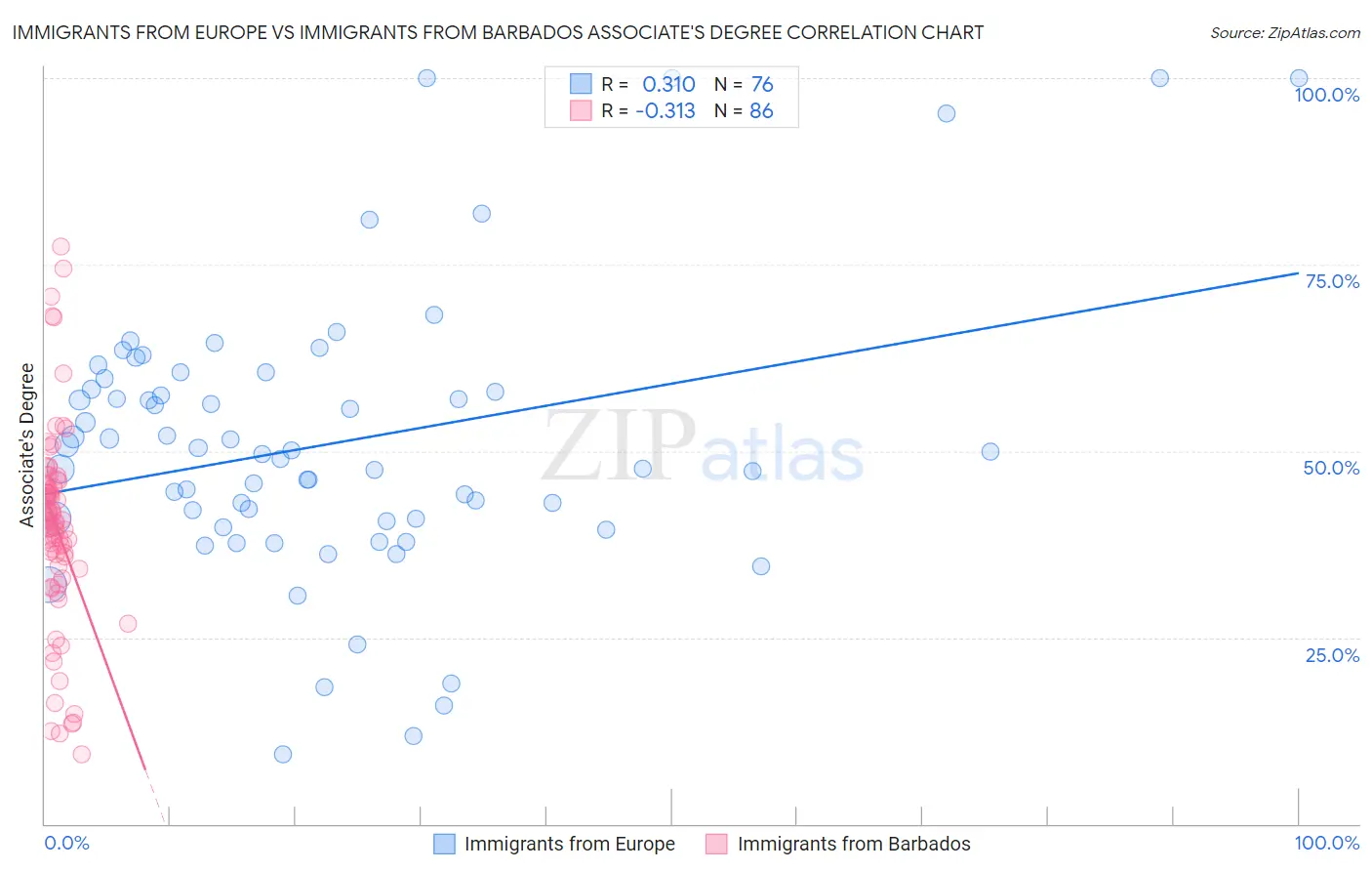 Immigrants from Europe vs Immigrants from Barbados Associate's Degree
