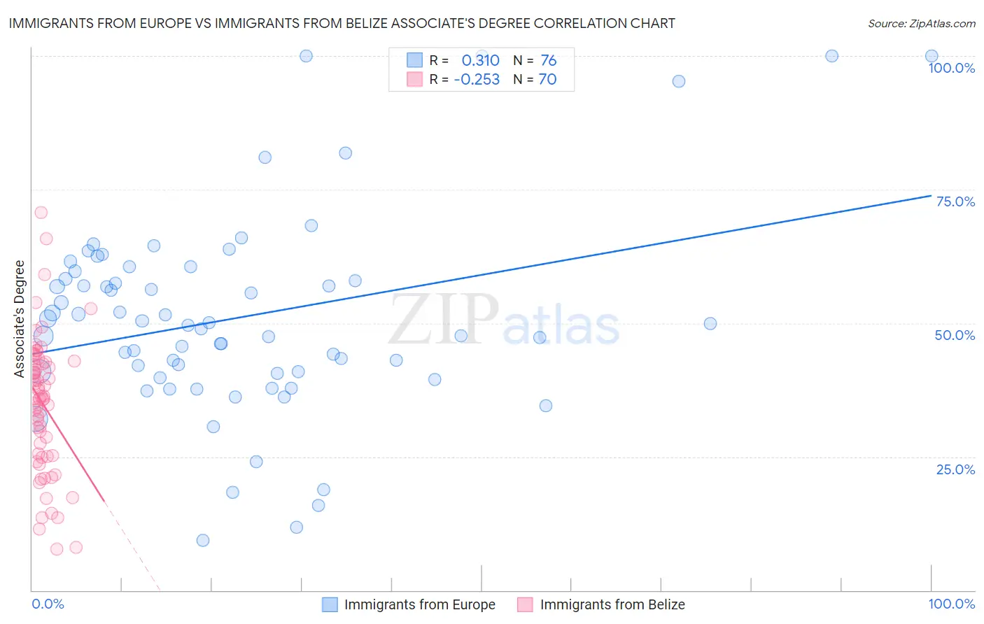 Immigrants from Europe vs Immigrants from Belize Associate's Degree