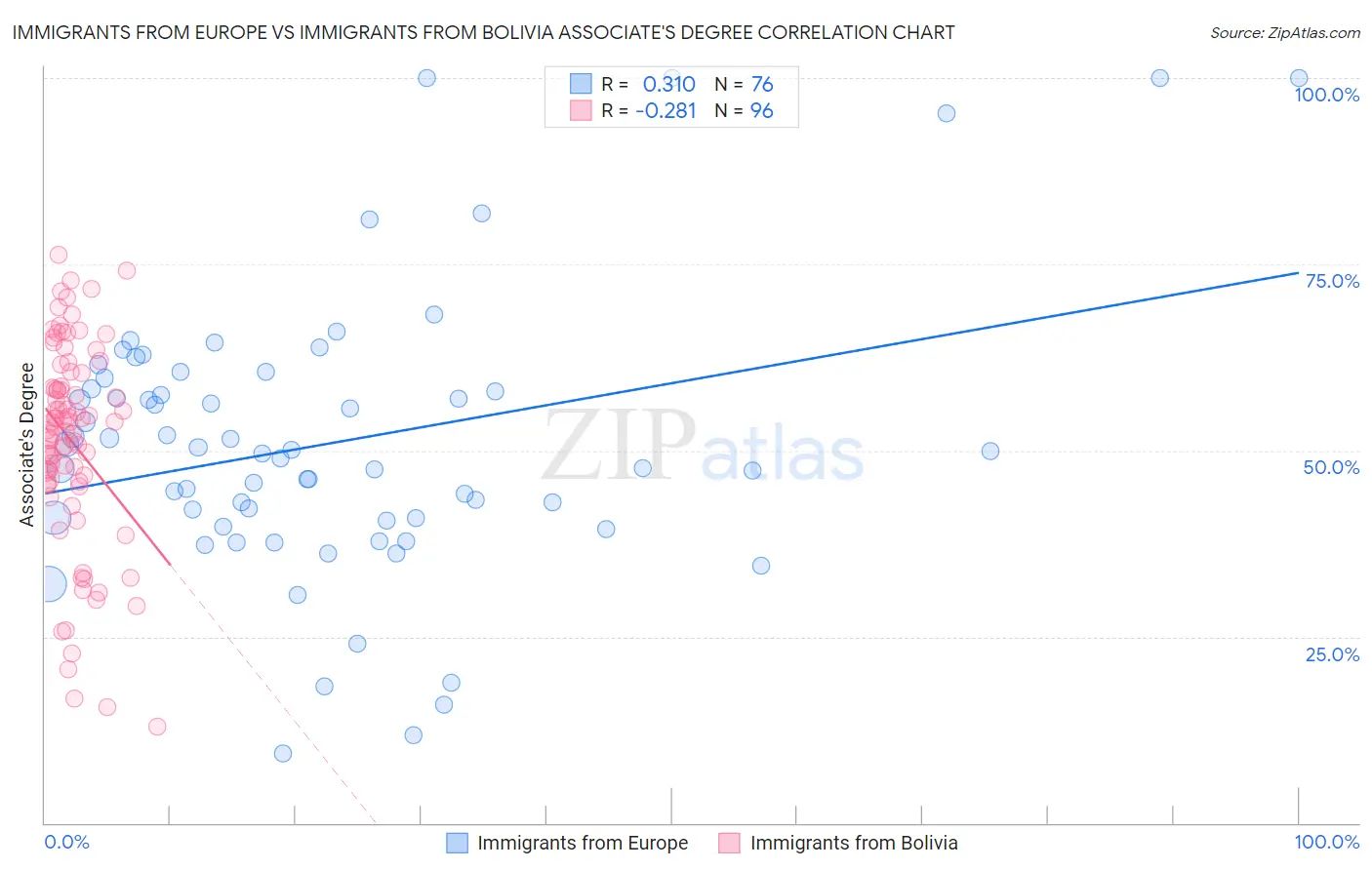 Immigrants from Europe vs Immigrants from Bolivia Associate's Degree