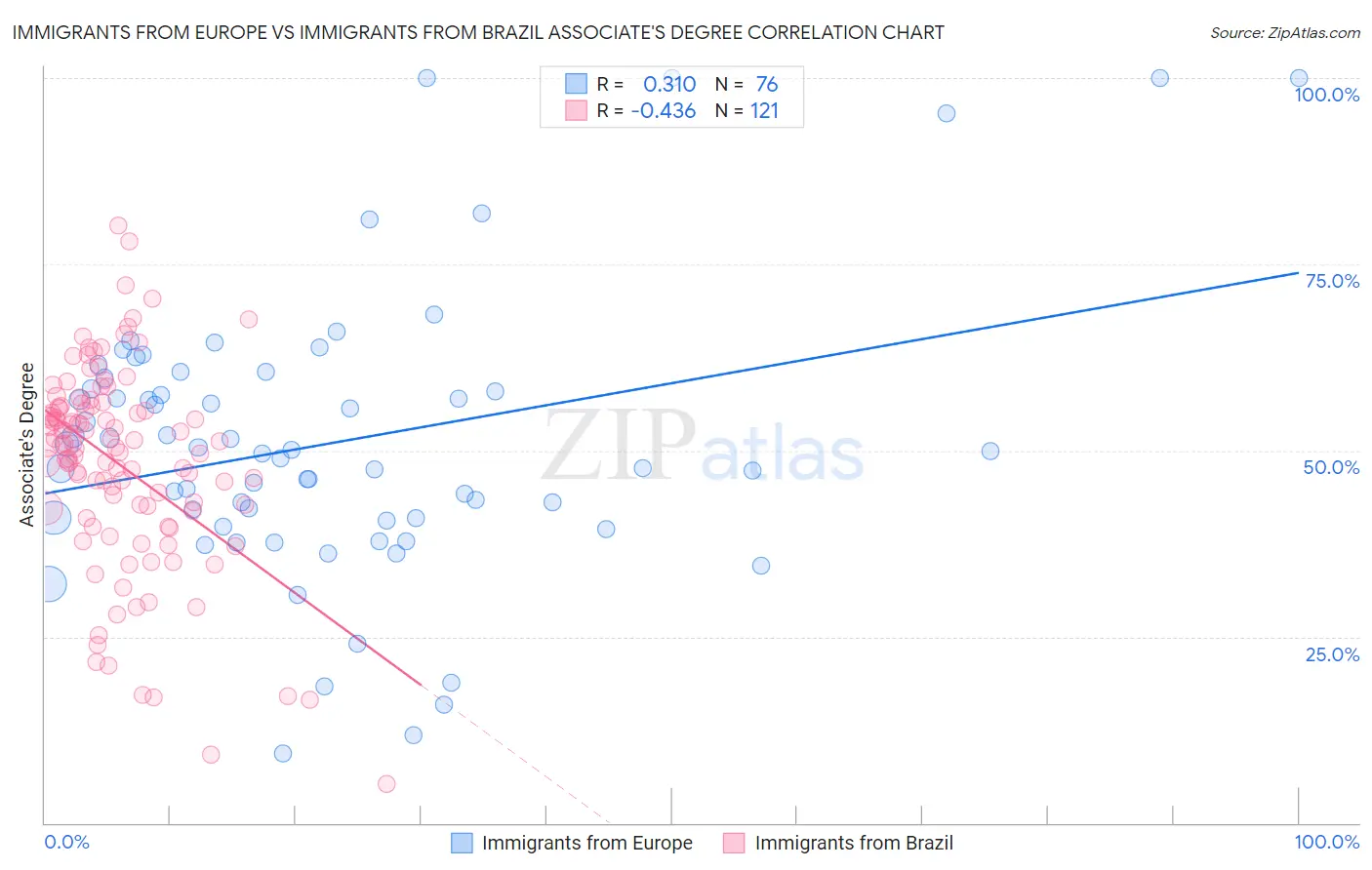 Immigrants from Europe vs Immigrants from Brazil Associate's Degree