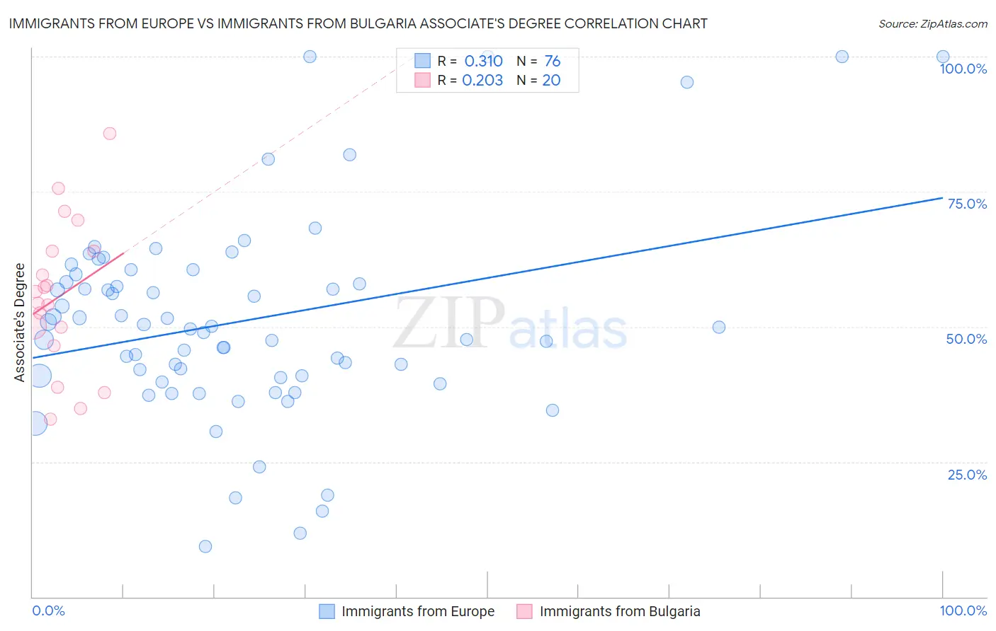 Immigrants from Europe vs Immigrants from Bulgaria Associate's Degree