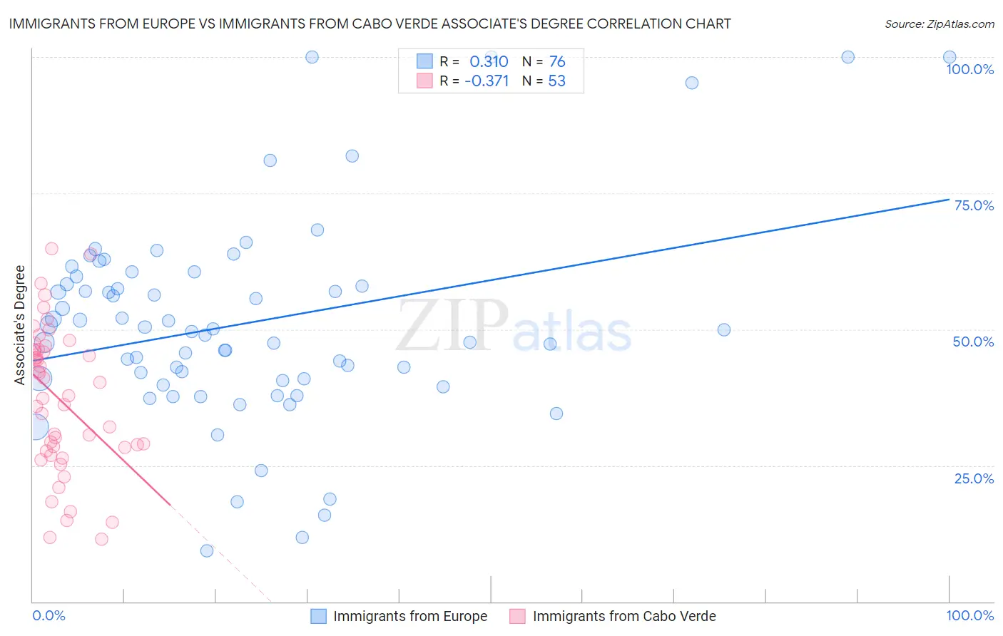Immigrants from Europe vs Immigrants from Cabo Verde Associate's Degree