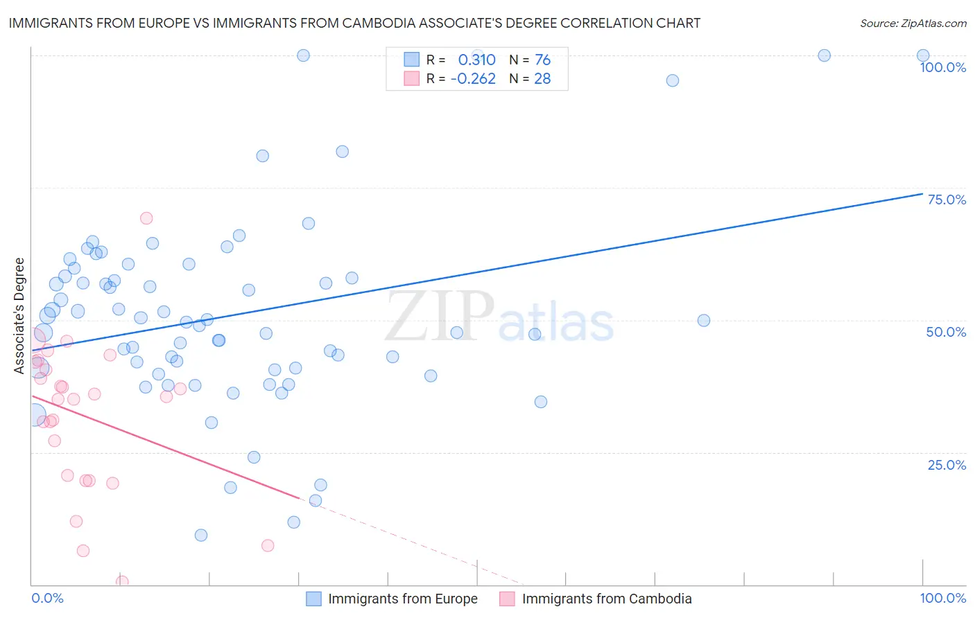 Immigrants from Europe vs Immigrants from Cambodia Associate's Degree