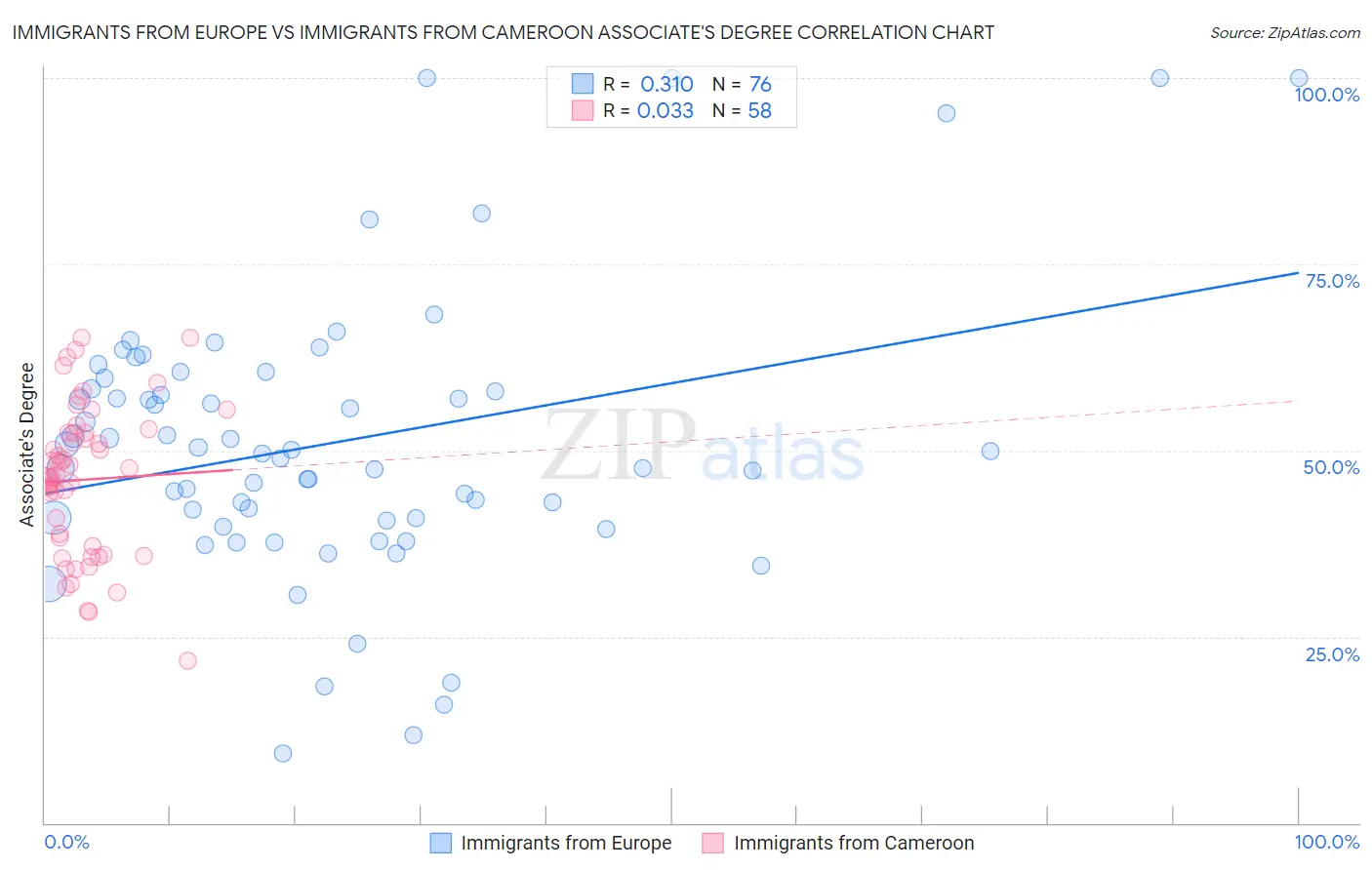 Immigrants from Europe vs Immigrants from Cameroon Associate's Degree