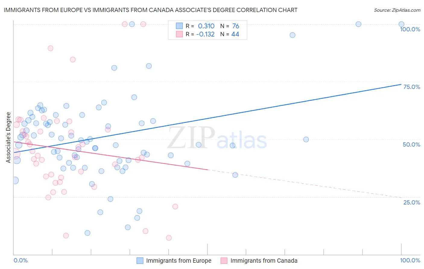 Immigrants from Europe vs Immigrants from Canada Associate's Degree