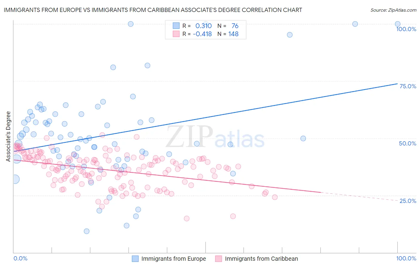Immigrants from Europe vs Immigrants from Caribbean Associate's Degree