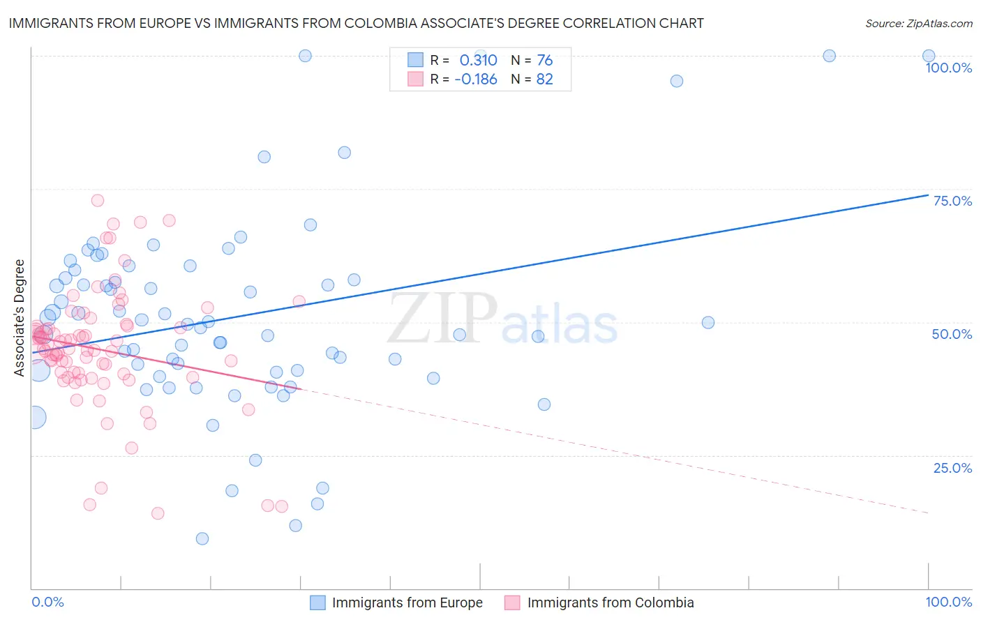 Immigrants from Europe vs Immigrants from Colombia Associate's Degree